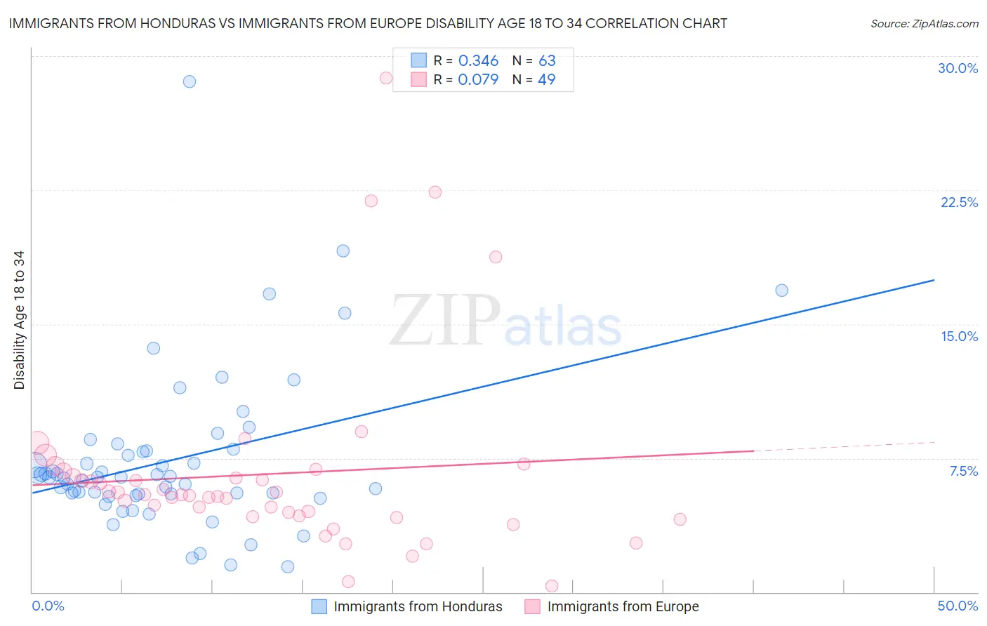 Immigrants from Honduras vs Immigrants from Europe Disability Age 18 to 34