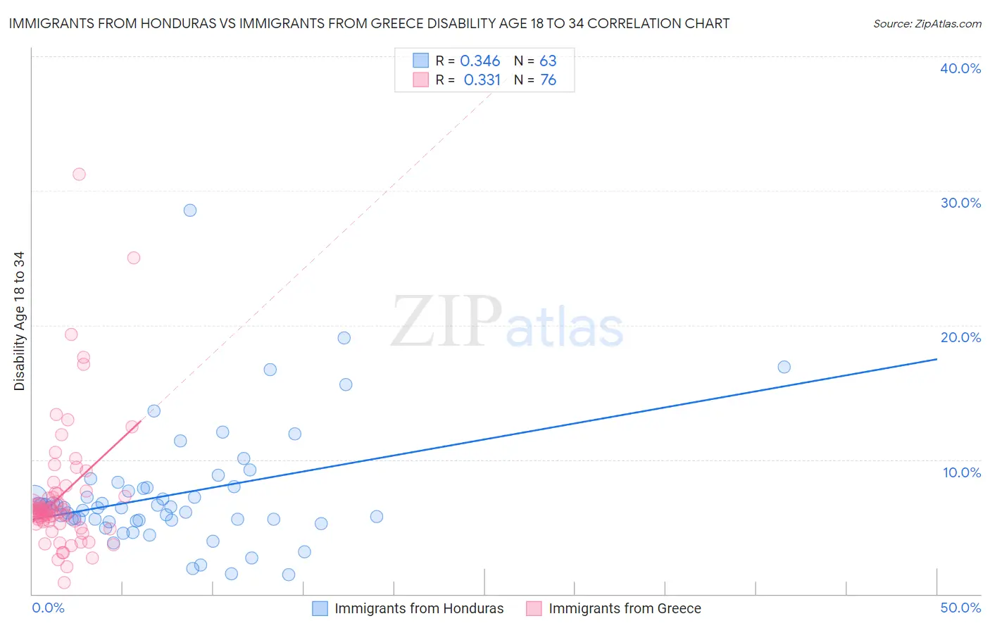 Immigrants from Honduras vs Immigrants from Greece Disability Age 18 to 34
