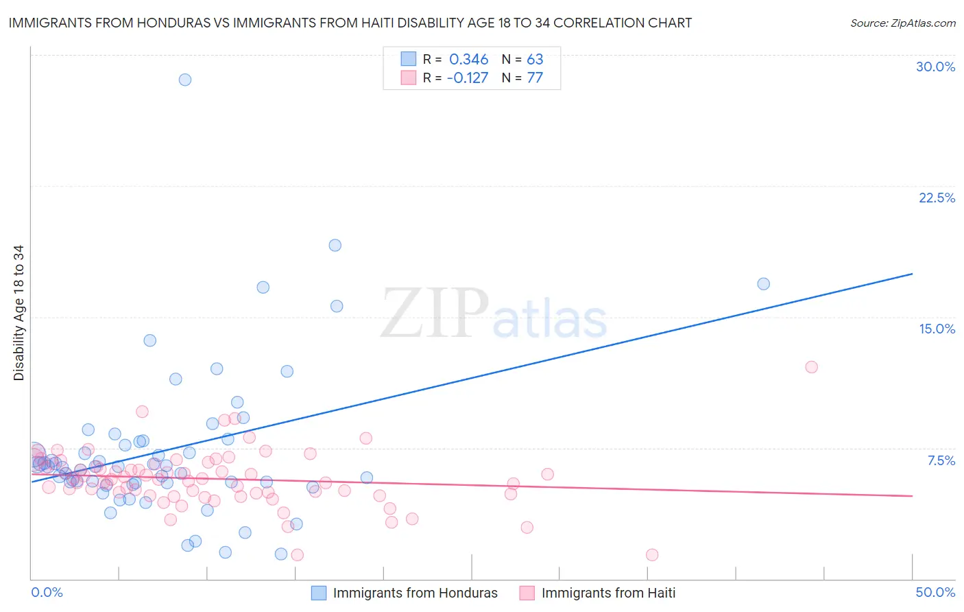 Immigrants from Honduras vs Immigrants from Haiti Disability Age 18 to 34