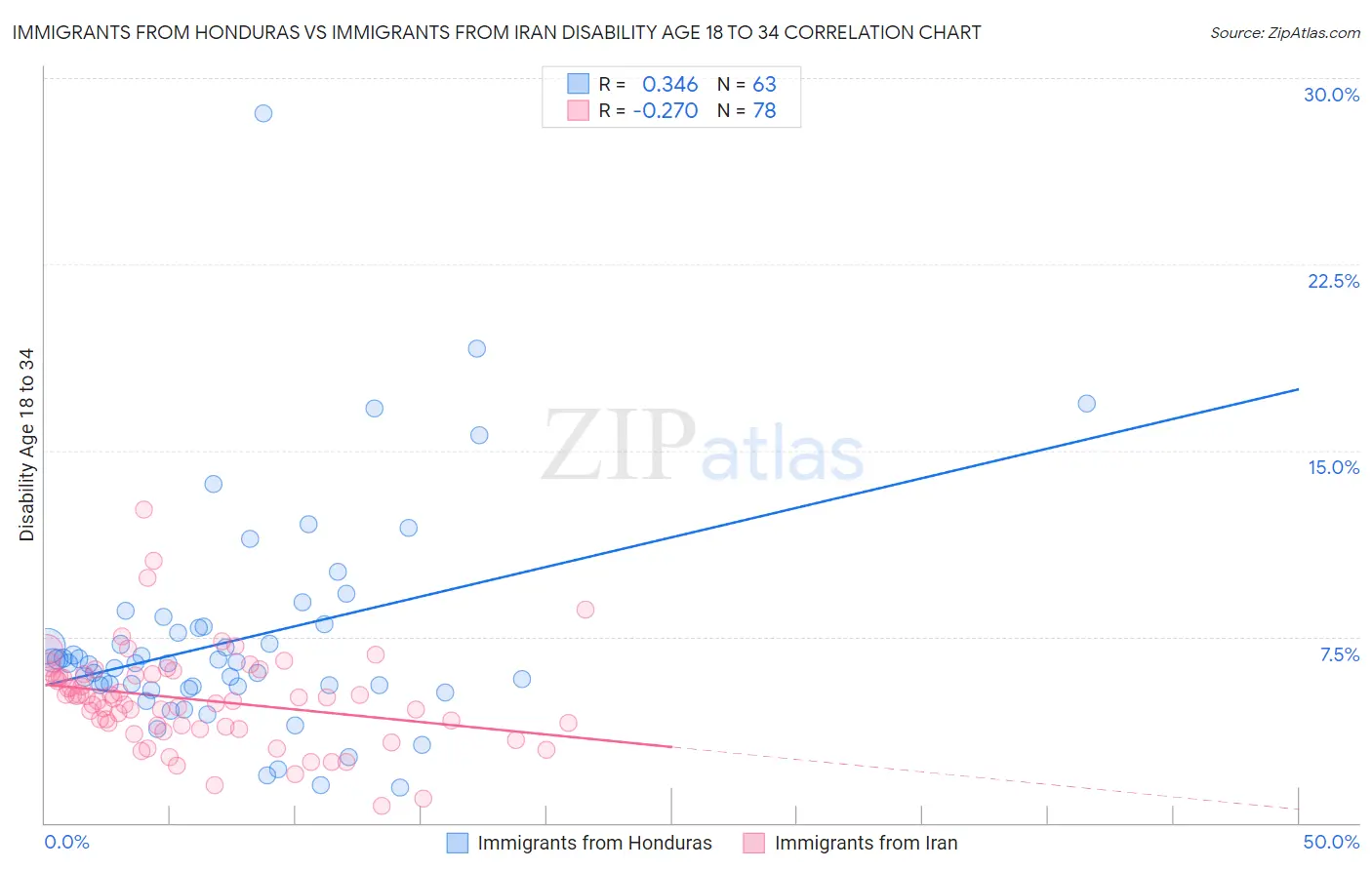 Immigrants from Honduras vs Immigrants from Iran Disability Age 18 to 34