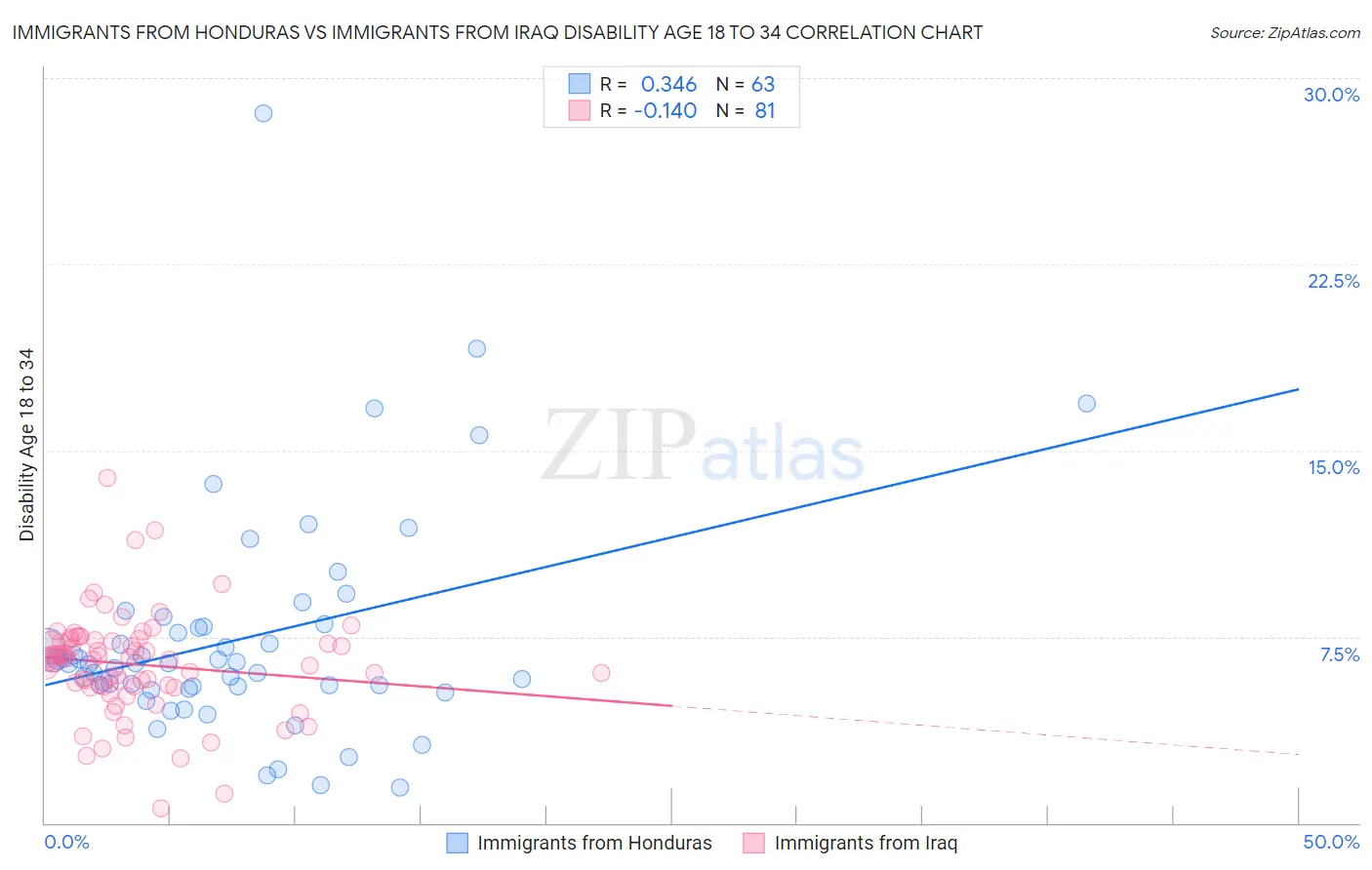 Immigrants from Honduras vs Immigrants from Iraq Disability Age 18 to 34