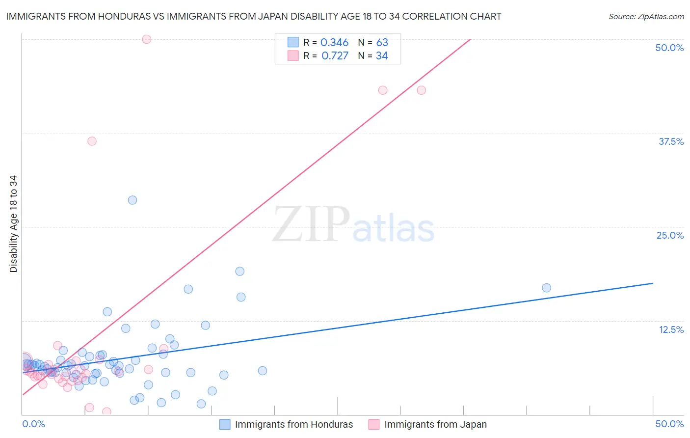 Immigrants from Honduras vs Immigrants from Japan Disability Age 18 to 34