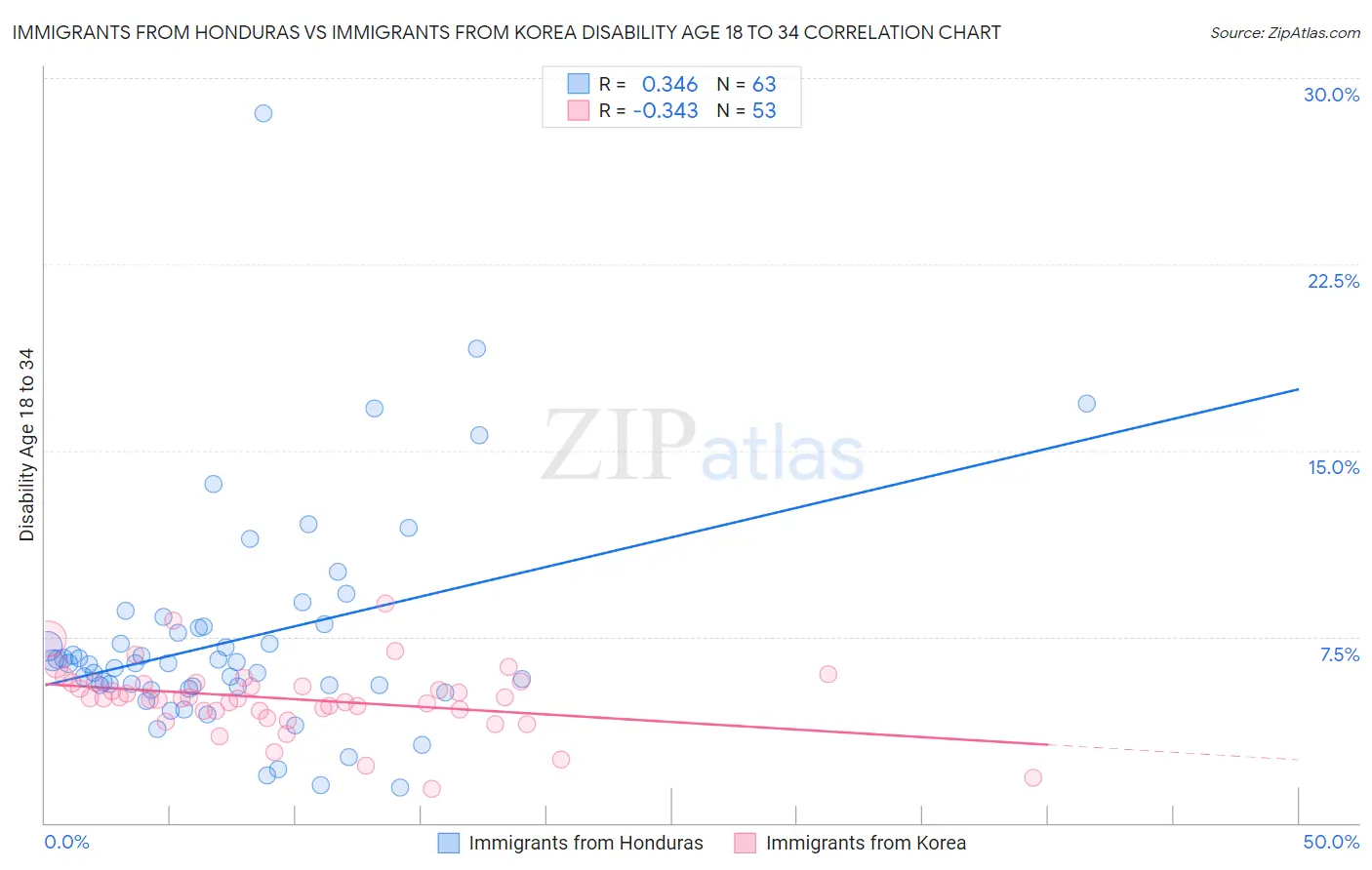 Immigrants from Honduras vs Immigrants from Korea Disability Age 18 to 34