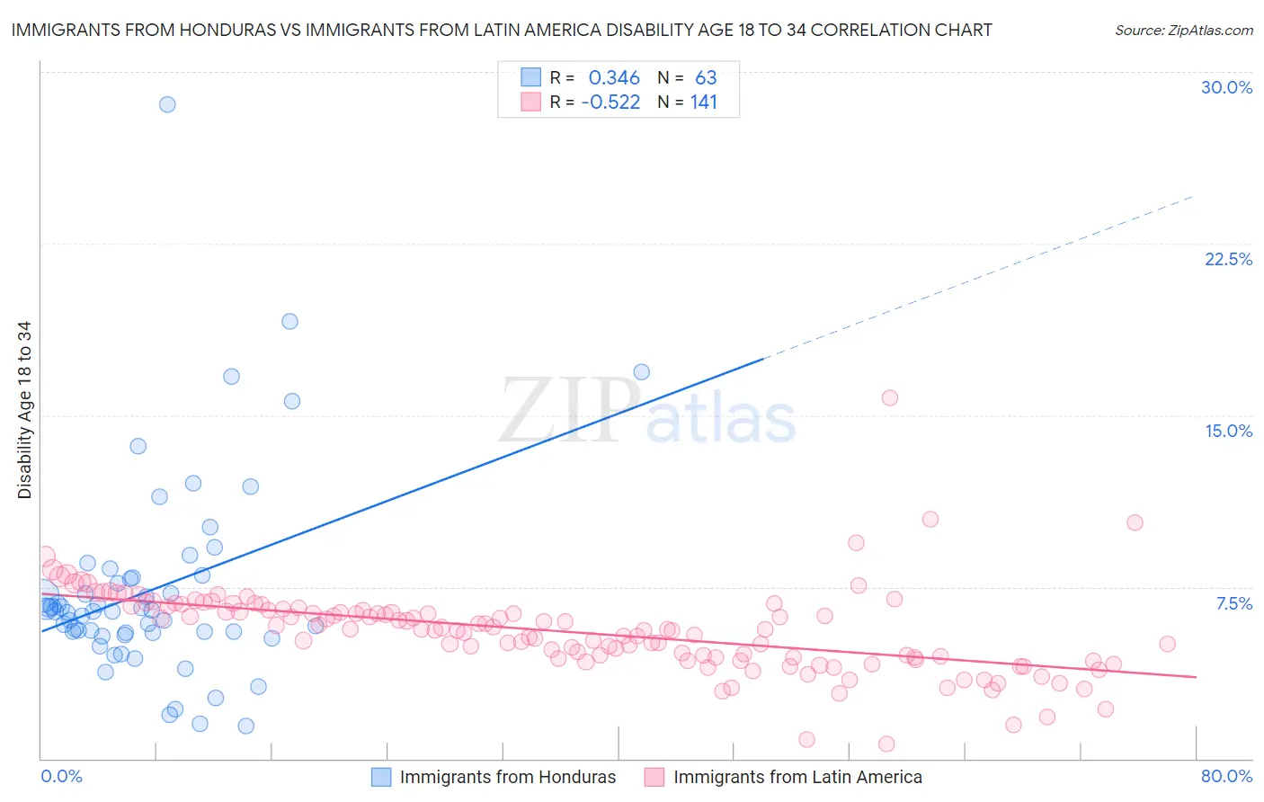 Immigrants from Honduras vs Immigrants from Latin America Disability Age 18 to 34