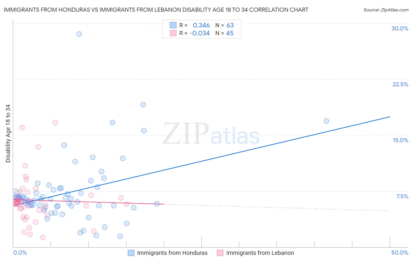 Immigrants from Honduras vs Immigrants from Lebanon Disability Age 18 to 34