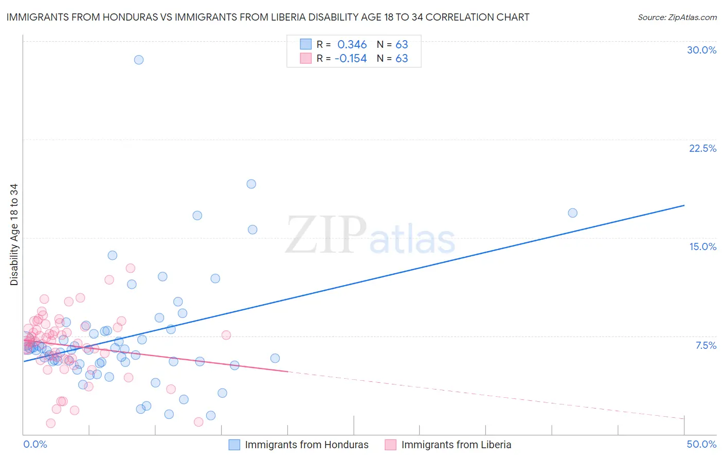 Immigrants from Honduras vs Immigrants from Liberia Disability Age 18 to 34