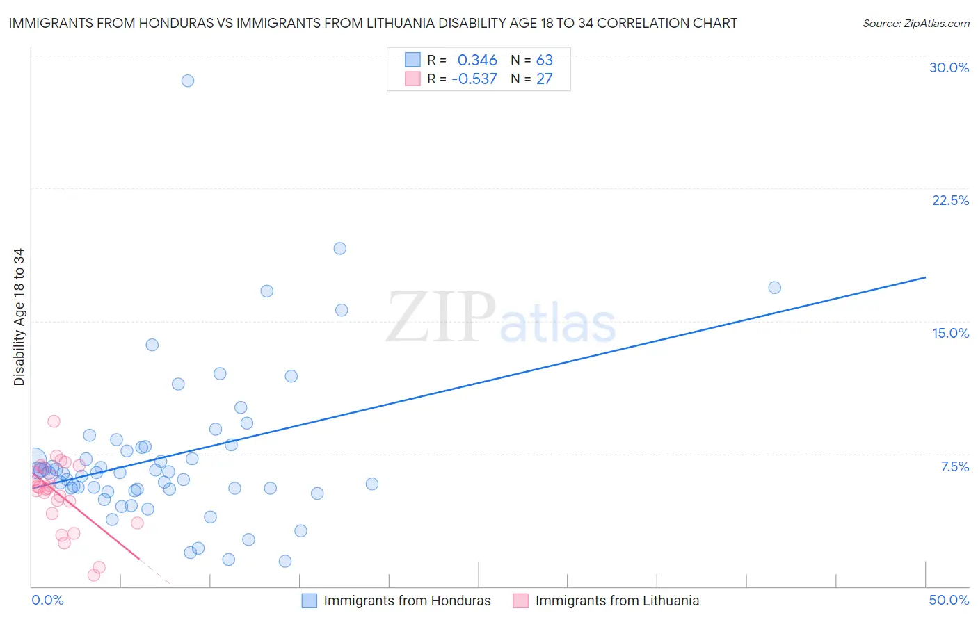 Immigrants from Honduras vs Immigrants from Lithuania Disability Age 18 to 34