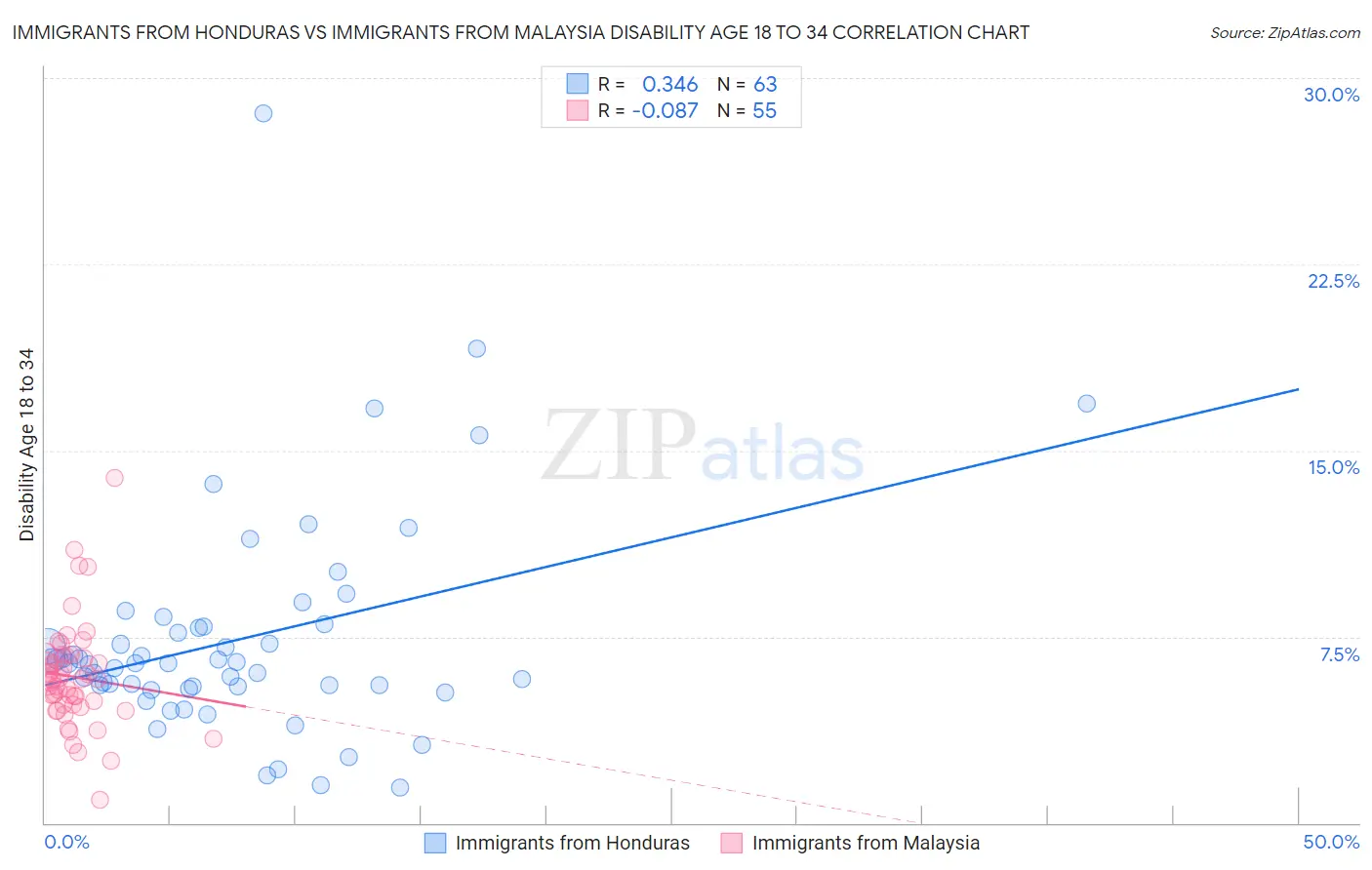 Immigrants from Honduras vs Immigrants from Malaysia Disability Age 18 to 34