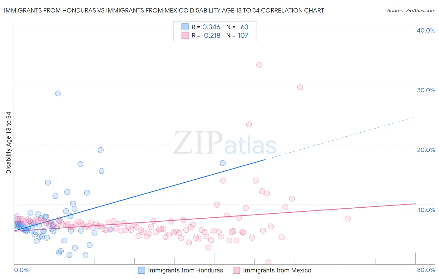 Immigrants from Honduras vs Immigrants from Mexico Disability Age 18 to 34