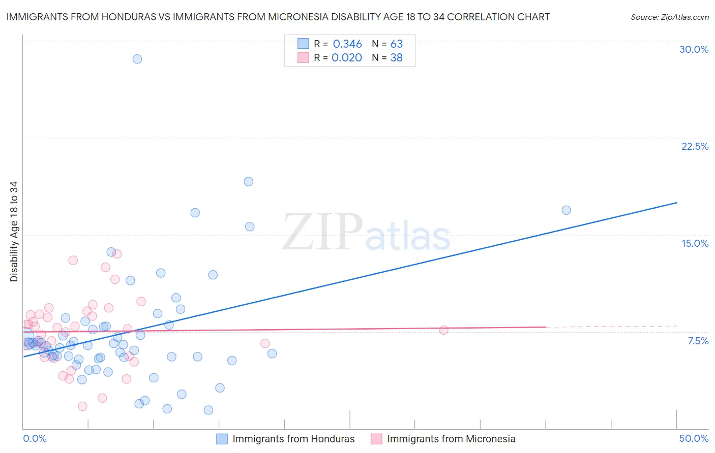 Immigrants from Honduras vs Immigrants from Micronesia Disability Age 18 to 34