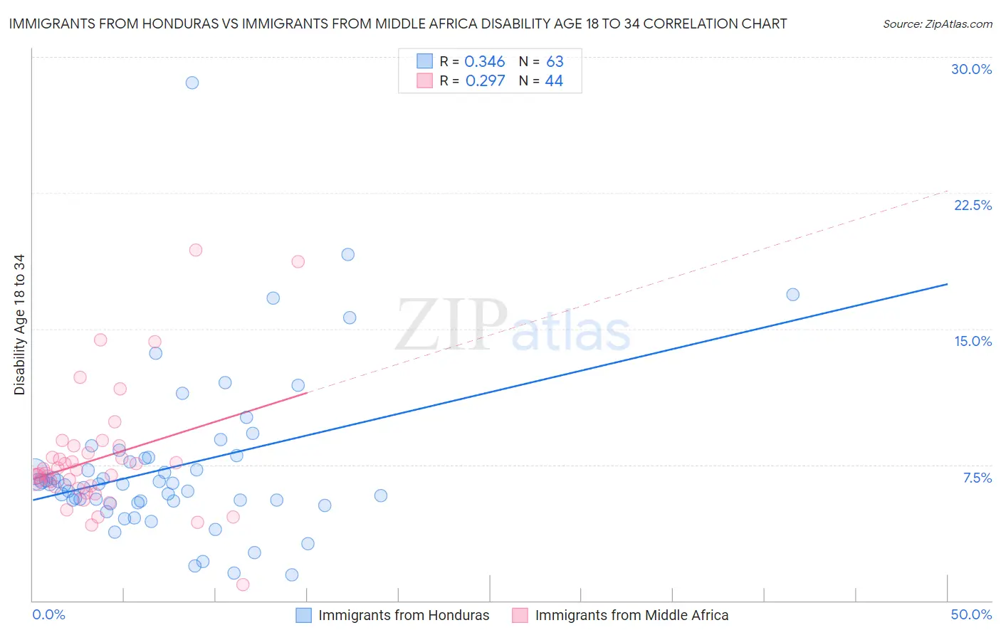 Immigrants from Honduras vs Immigrants from Middle Africa Disability Age 18 to 34