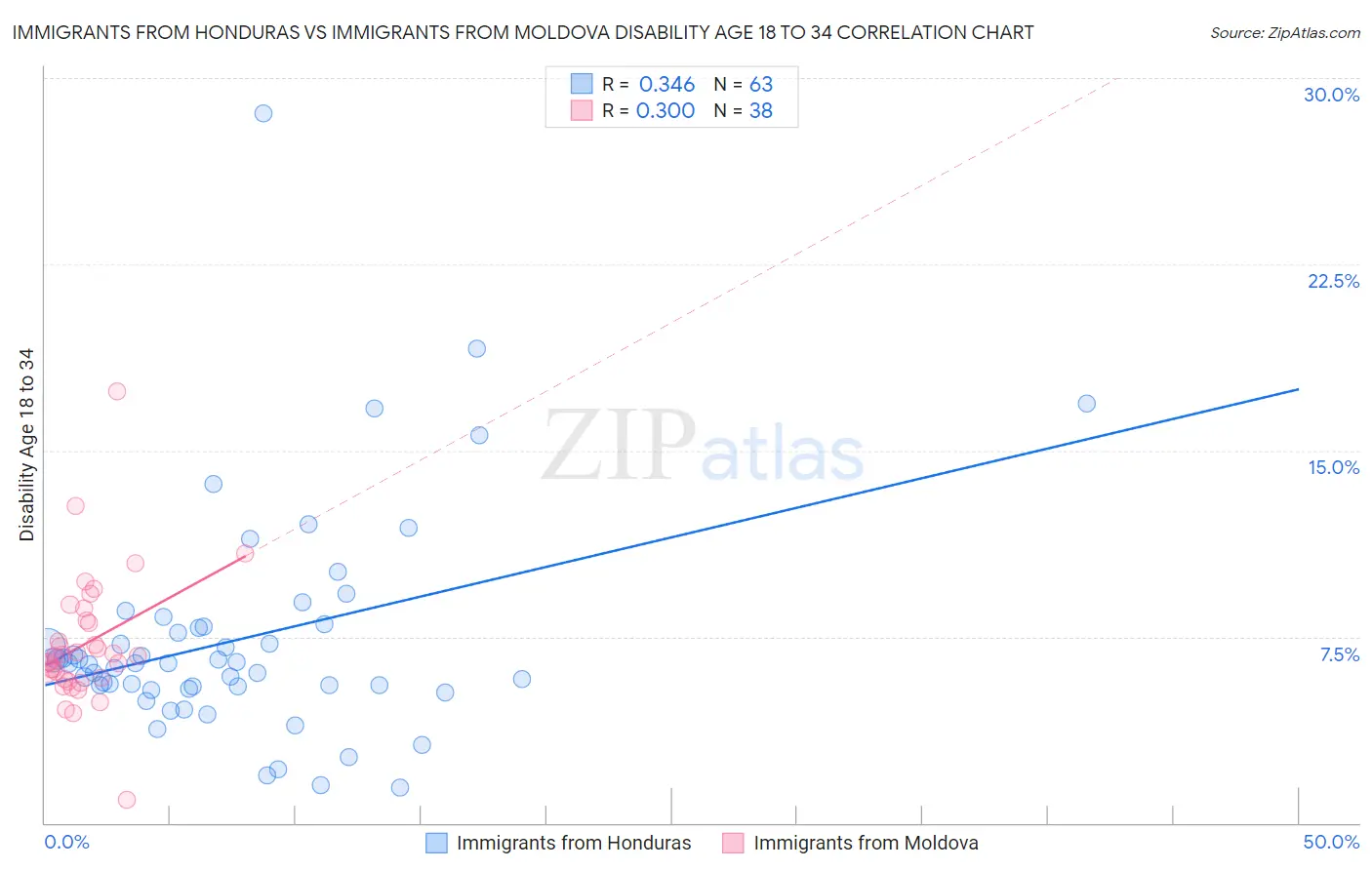 Immigrants from Honduras vs Immigrants from Moldova Disability Age 18 to 34