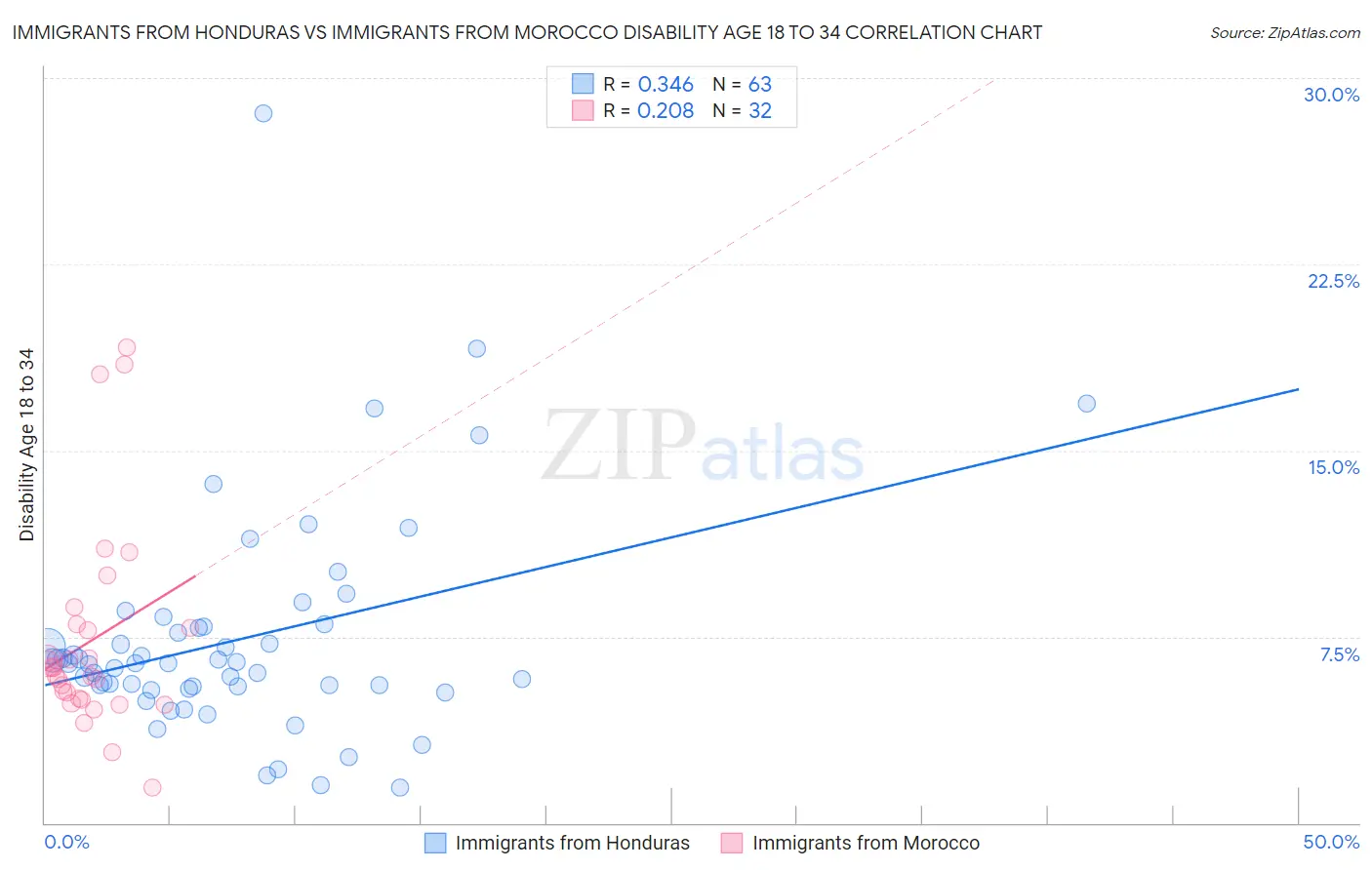 Immigrants from Honduras vs Immigrants from Morocco Disability Age 18 to 34