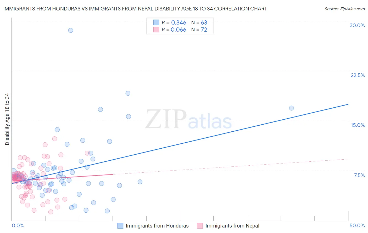 Immigrants from Honduras vs Immigrants from Nepal Disability Age 18 to 34