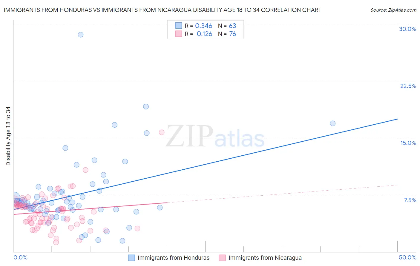 Immigrants from Honduras vs Immigrants from Nicaragua Disability Age 18 to 34