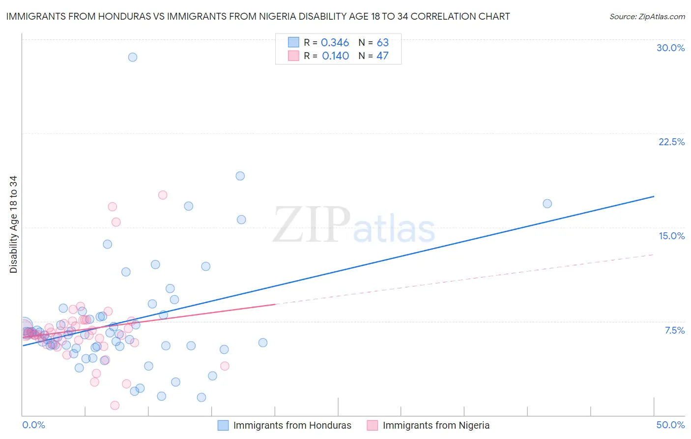 Immigrants from Honduras vs Immigrants from Nigeria Disability Age 18 to 34