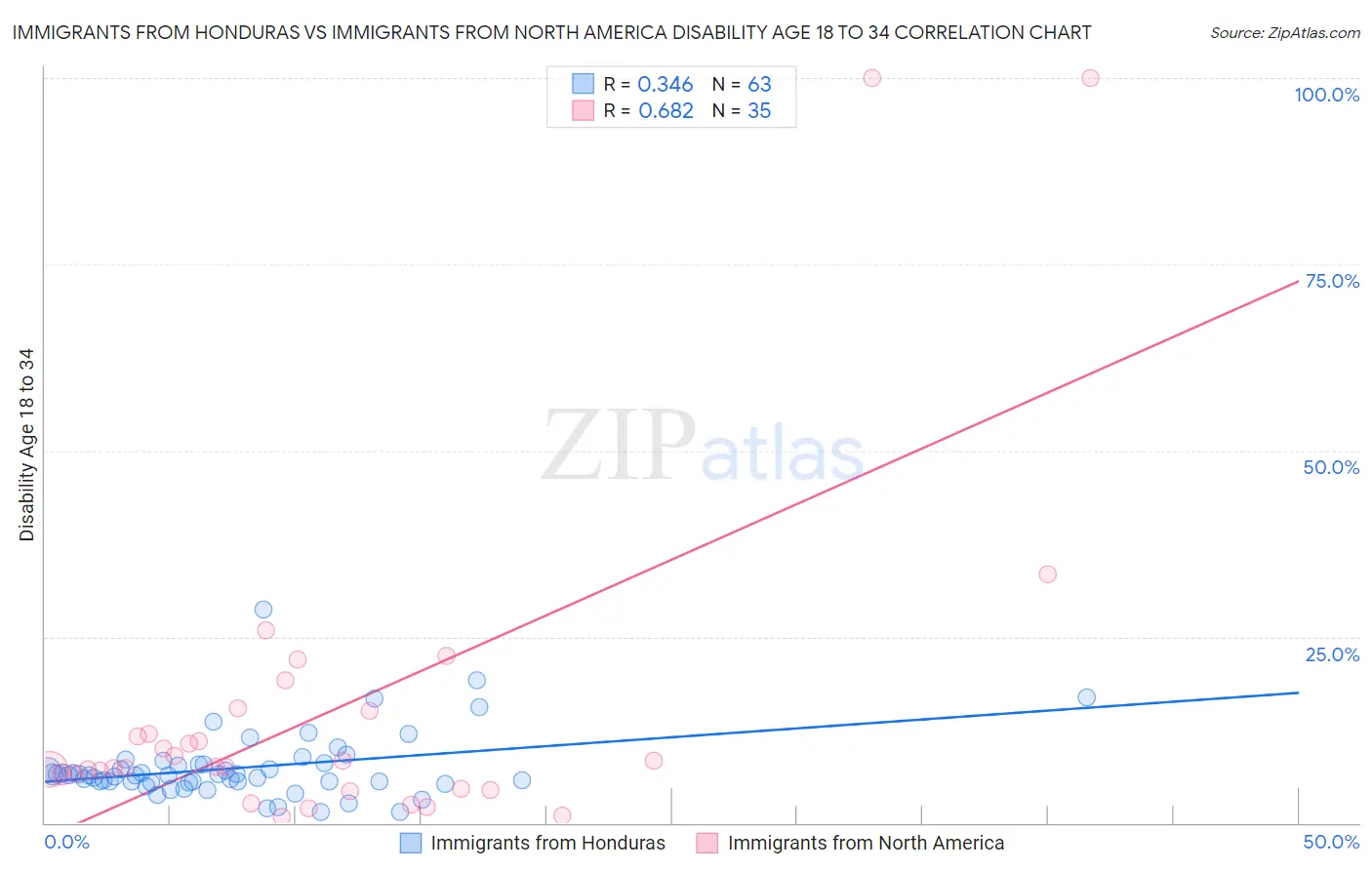 Immigrants from Honduras vs Immigrants from North America Disability Age 18 to 34