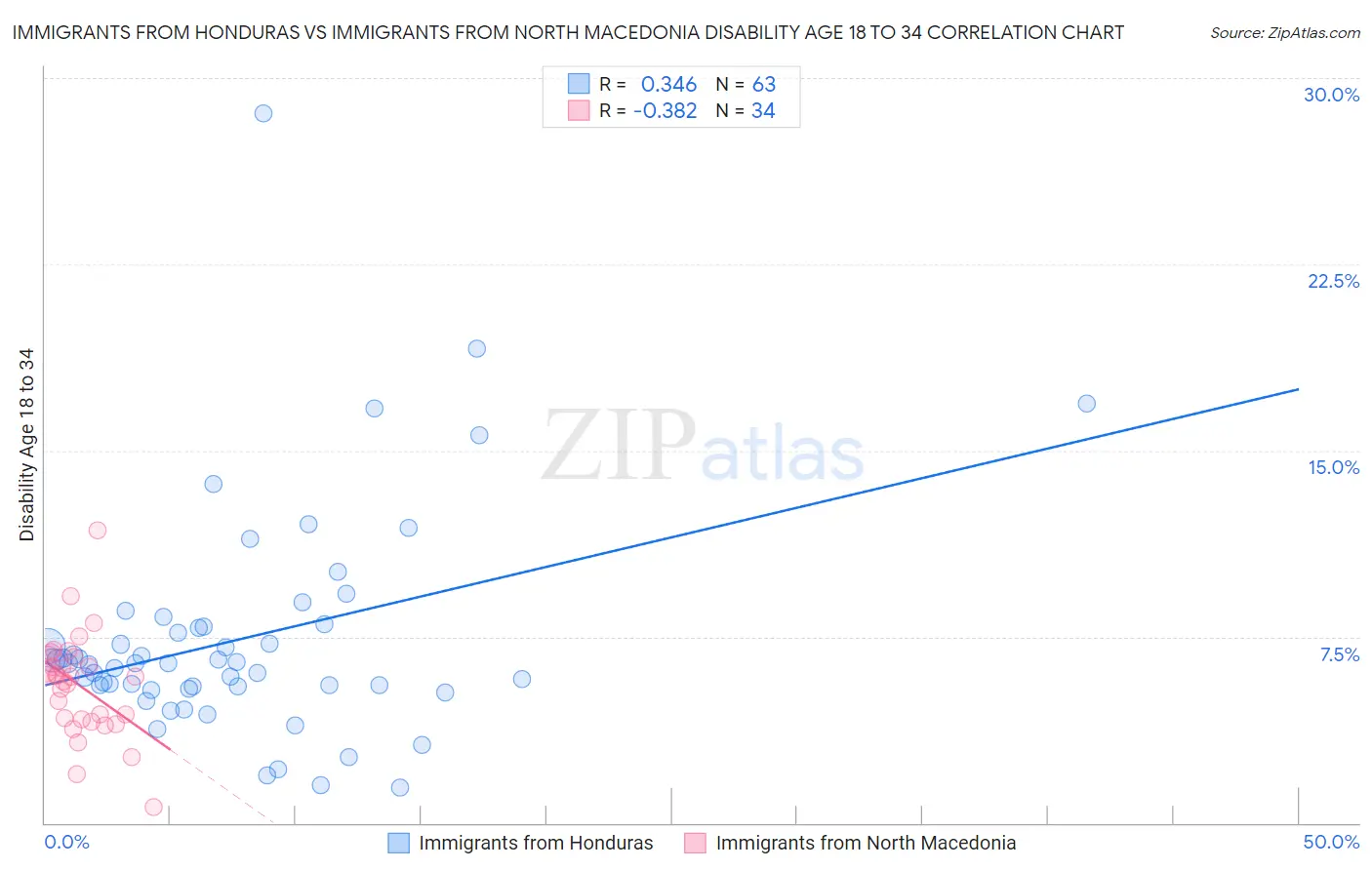 Immigrants from Honduras vs Immigrants from North Macedonia Disability Age 18 to 34