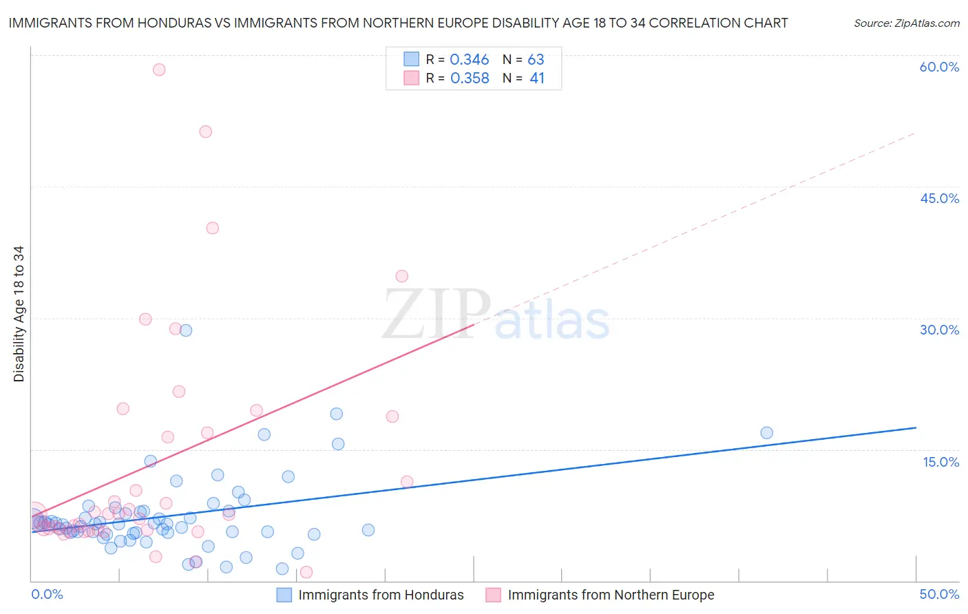 Immigrants from Honduras vs Immigrants from Northern Europe Disability Age 18 to 34