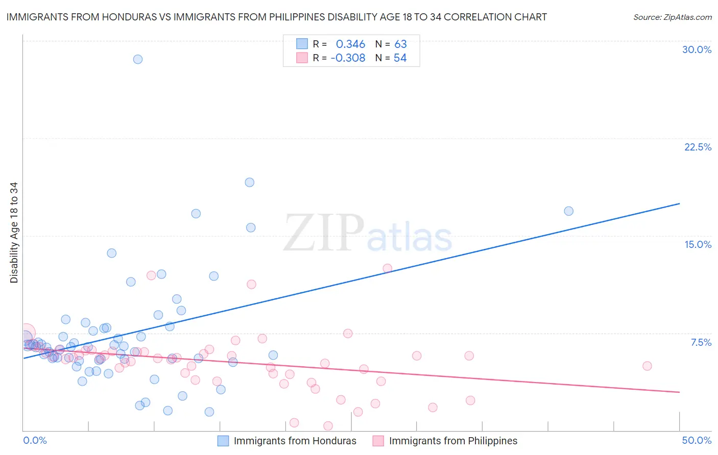 Immigrants from Honduras vs Immigrants from Philippines Disability Age 18 to 34
