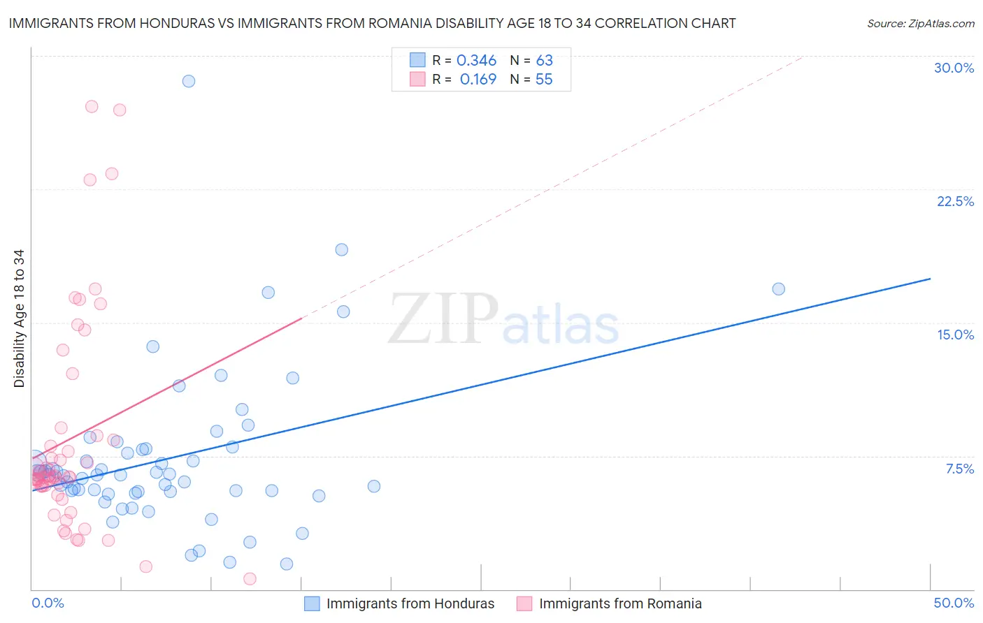 Immigrants from Honduras vs Immigrants from Romania Disability Age 18 to 34