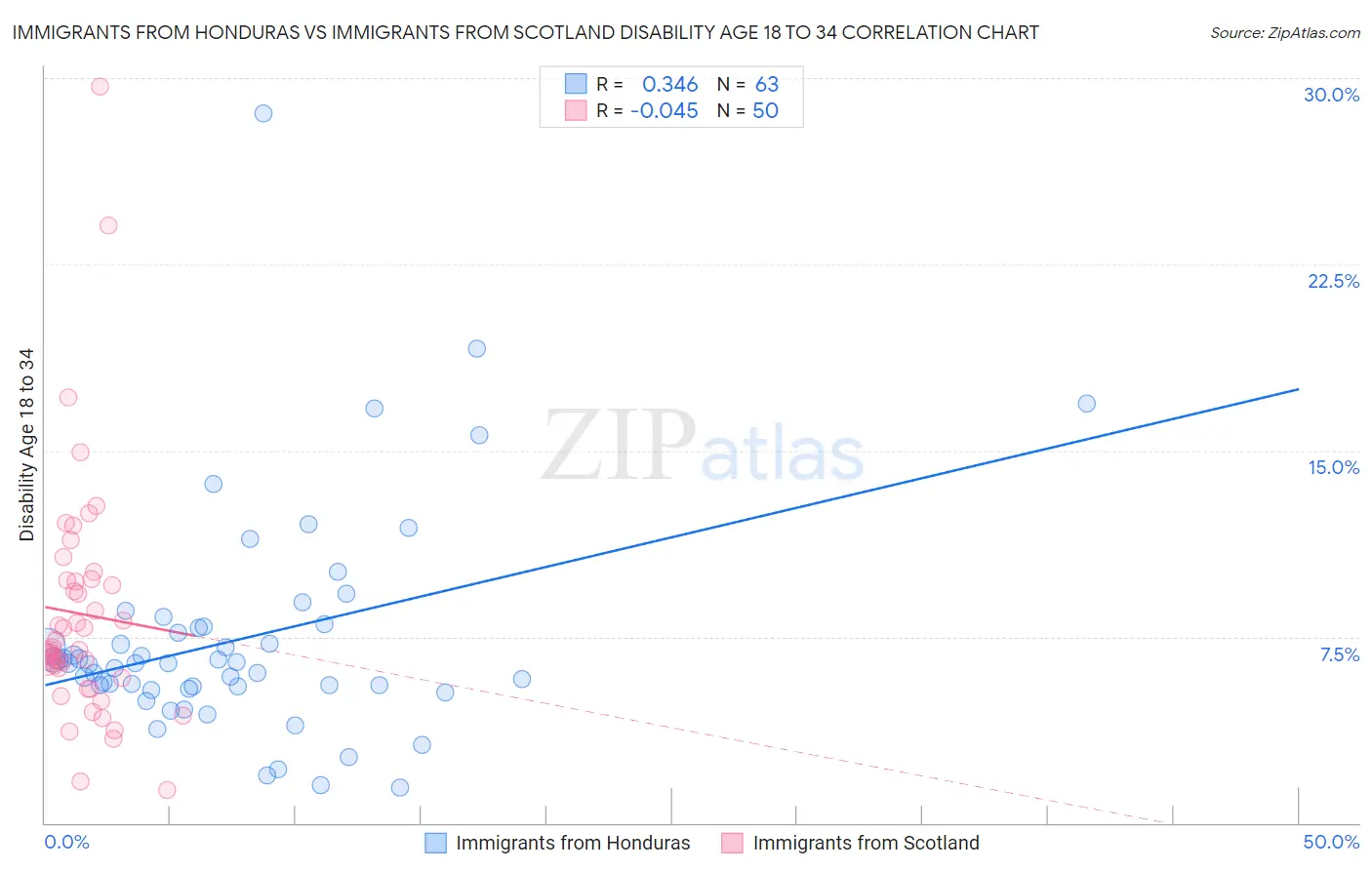 Immigrants from Honduras vs Immigrants from Scotland Disability Age 18 to 34