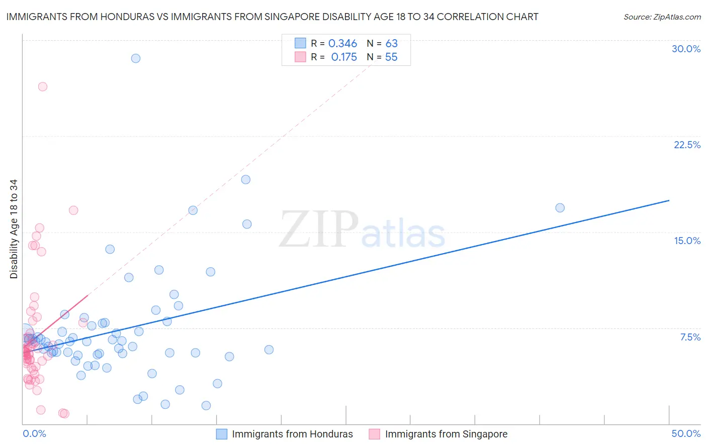Immigrants from Honduras vs Immigrants from Singapore Disability Age 18 to 34