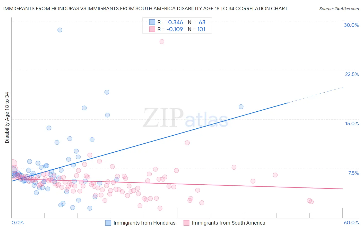 Immigrants from Honduras vs Immigrants from South America Disability Age 18 to 34