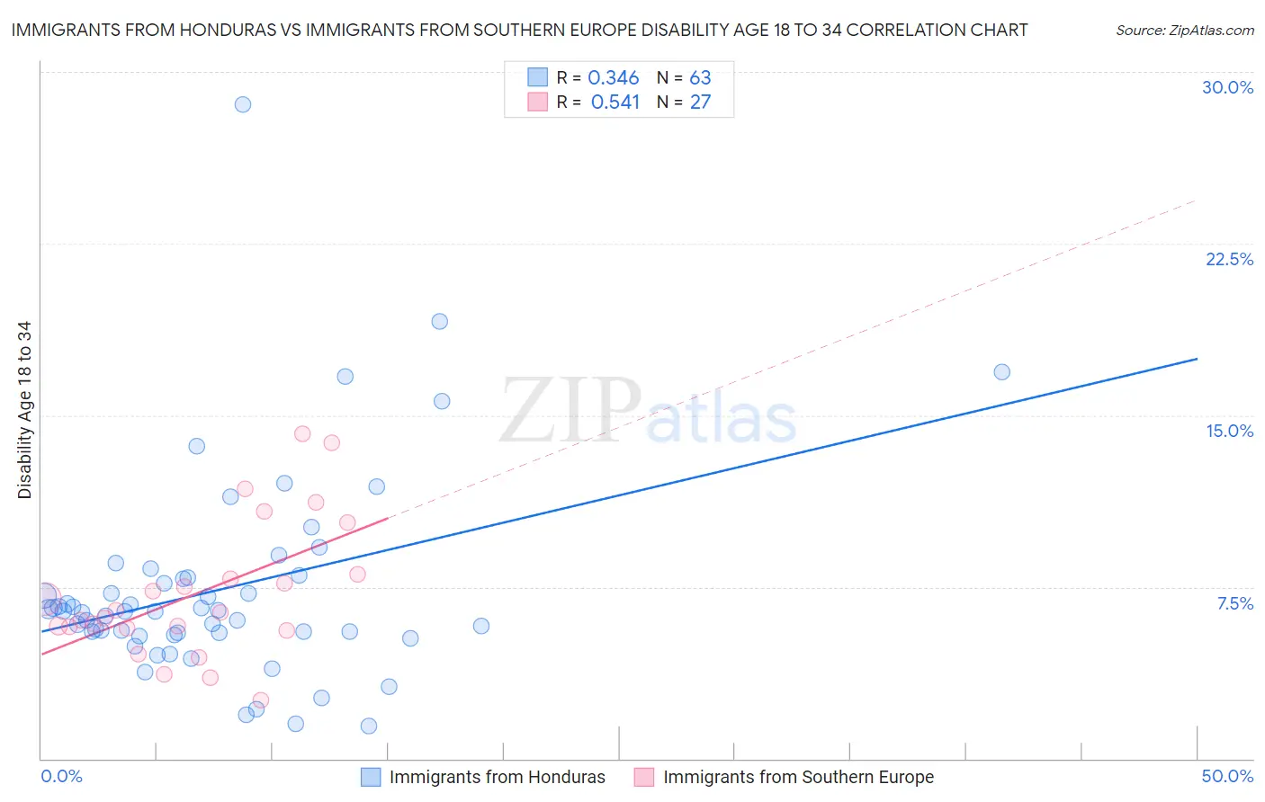 Immigrants from Honduras vs Immigrants from Southern Europe Disability Age 18 to 34