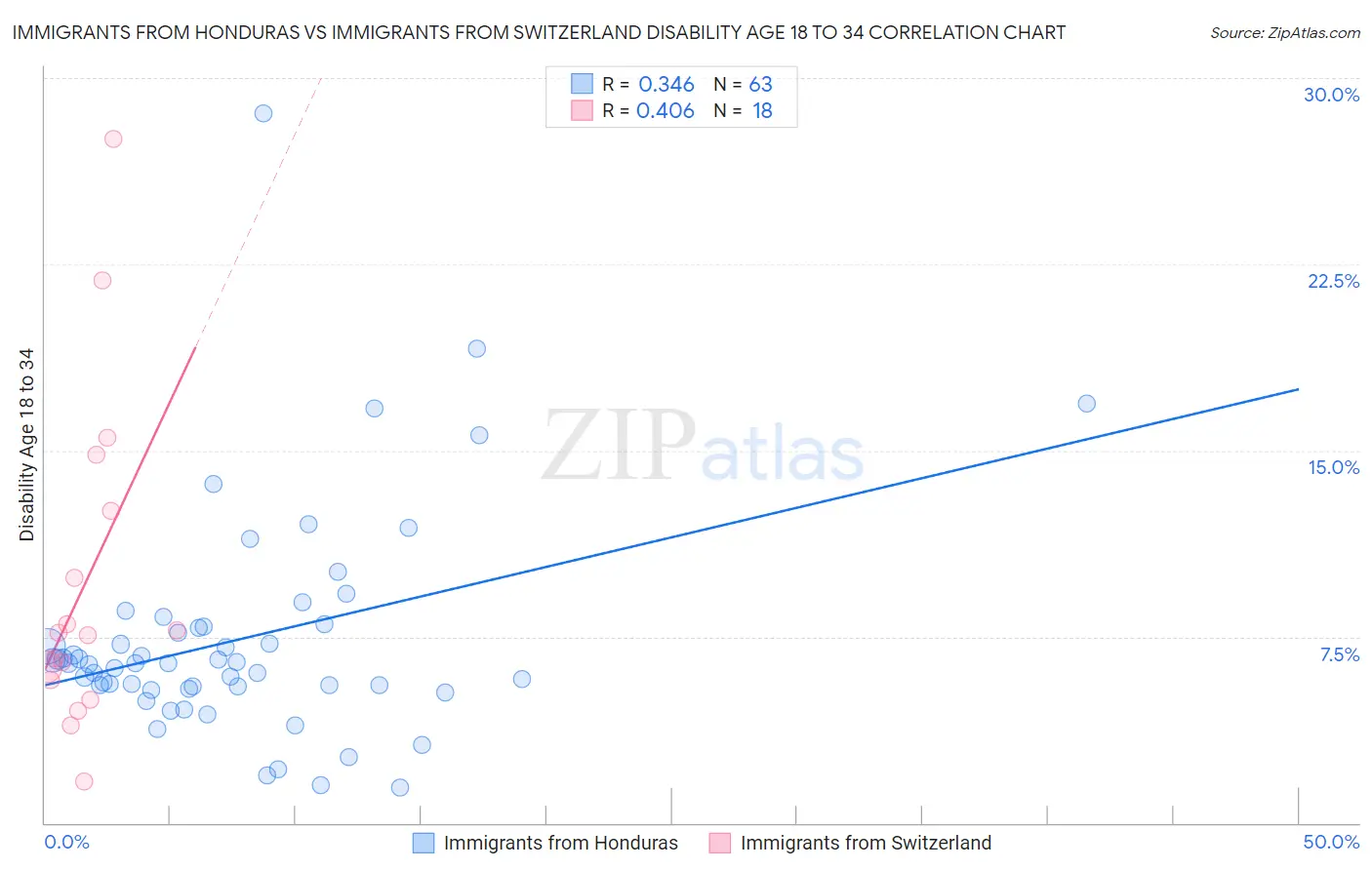 Immigrants from Honduras vs Immigrants from Switzerland Disability Age 18 to 34