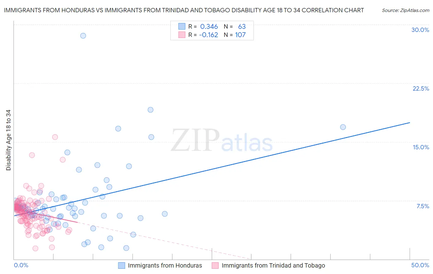 Immigrants from Honduras vs Immigrants from Trinidad and Tobago Disability Age 18 to 34