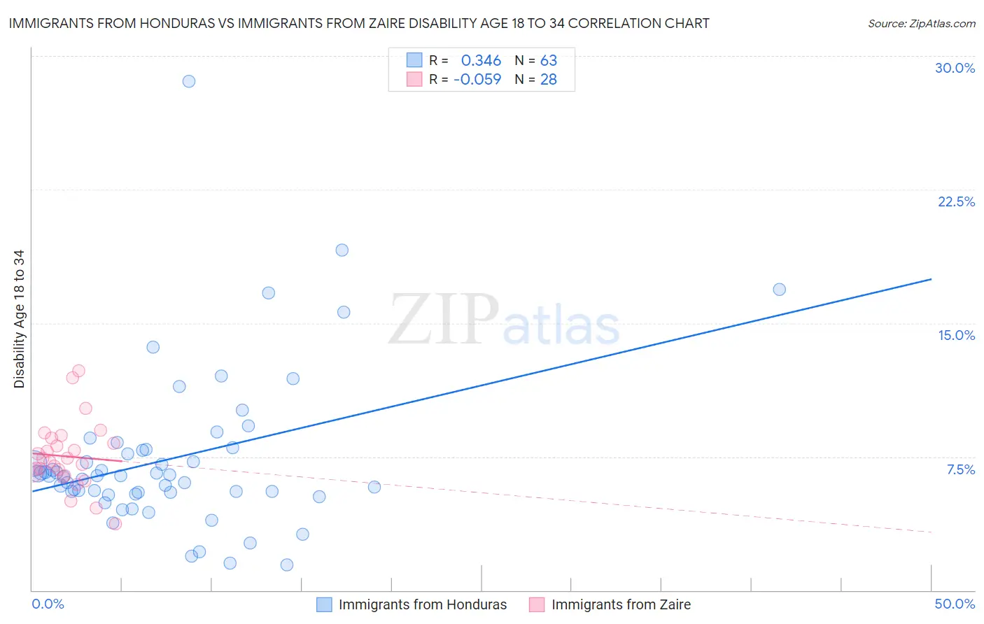 Immigrants from Honduras vs Immigrants from Zaire Disability Age 18 to 34