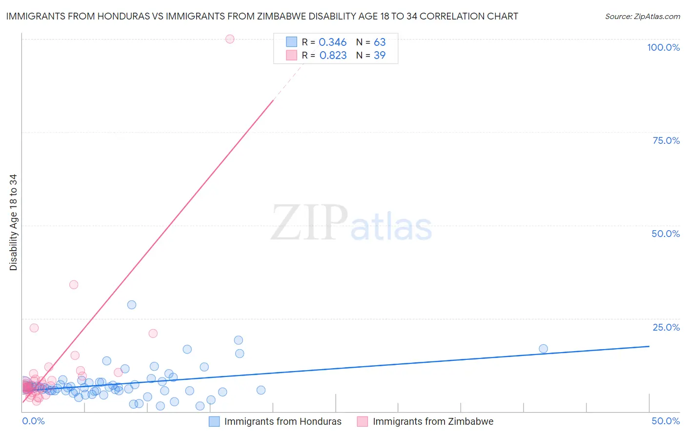 Immigrants from Honduras vs Immigrants from Zimbabwe Disability Age 18 to 34