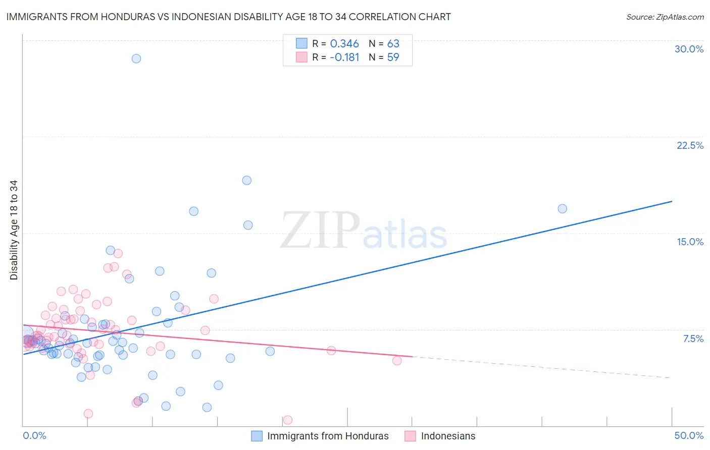 Immigrants from Honduras vs Indonesian Disability Age 18 to 34