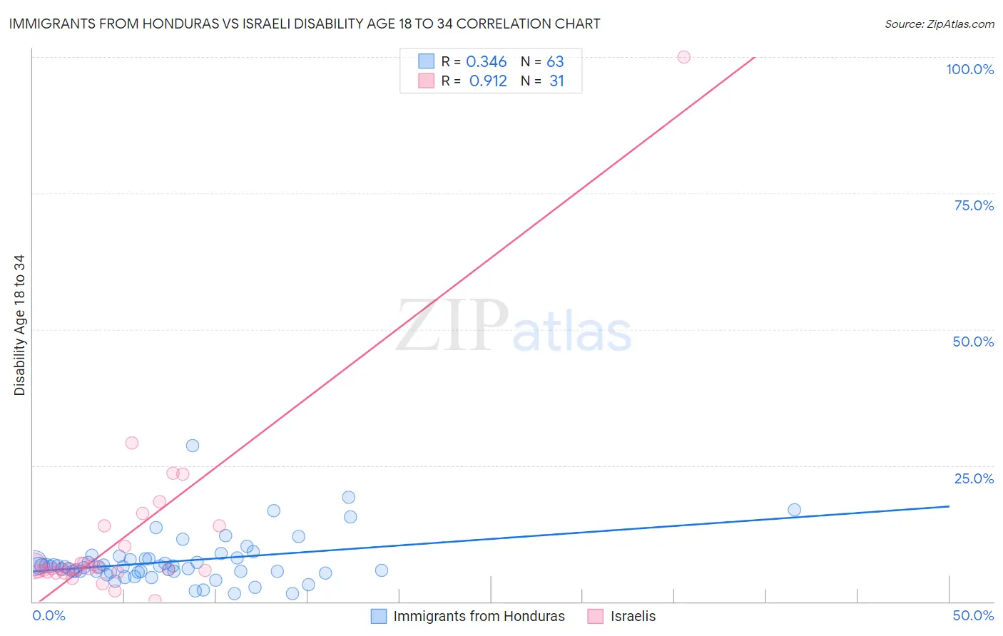 Immigrants from Honduras vs Israeli Disability Age 18 to 34