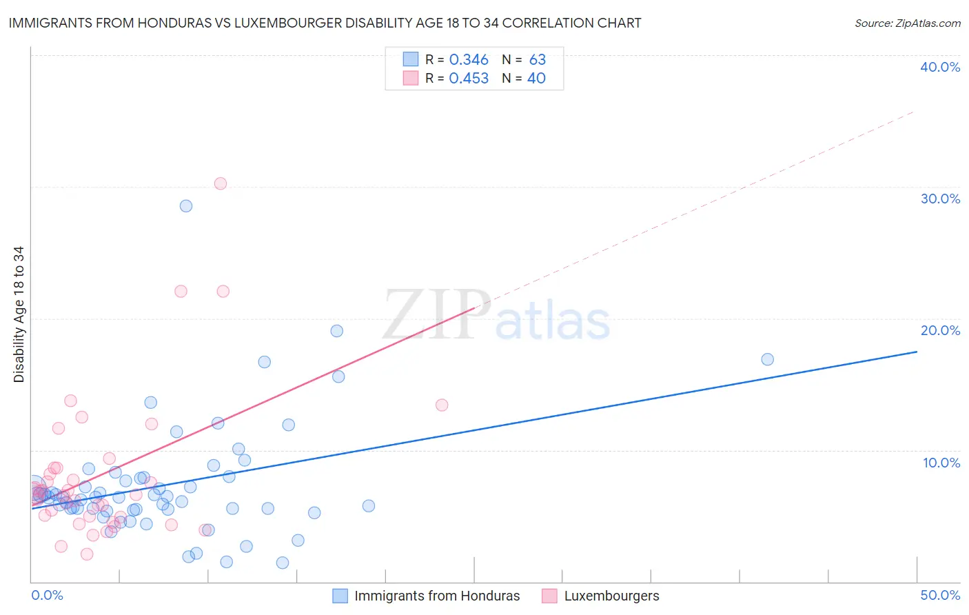 Immigrants from Honduras vs Luxembourger Disability Age 18 to 34