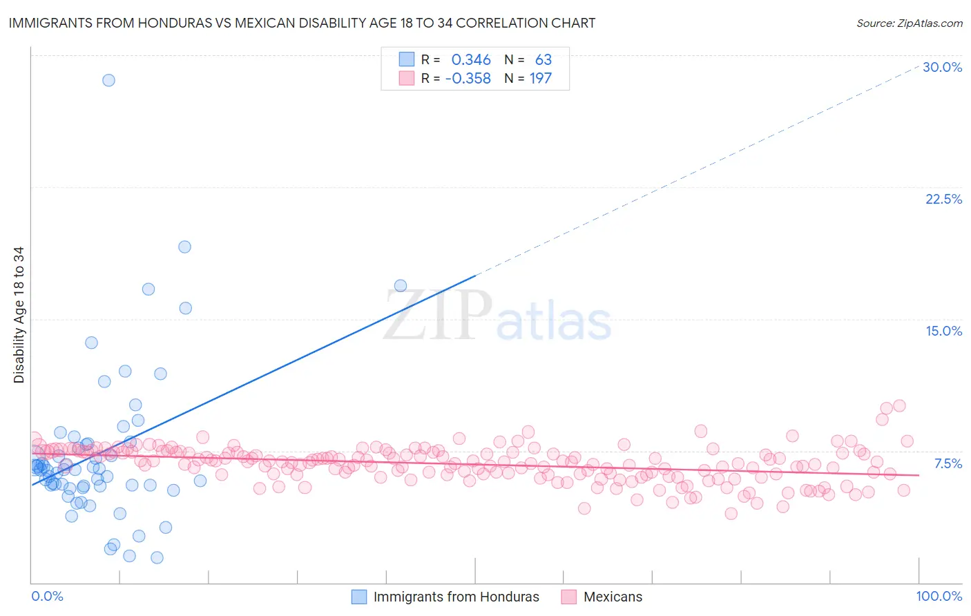 Immigrants from Honduras vs Mexican Disability Age 18 to 34