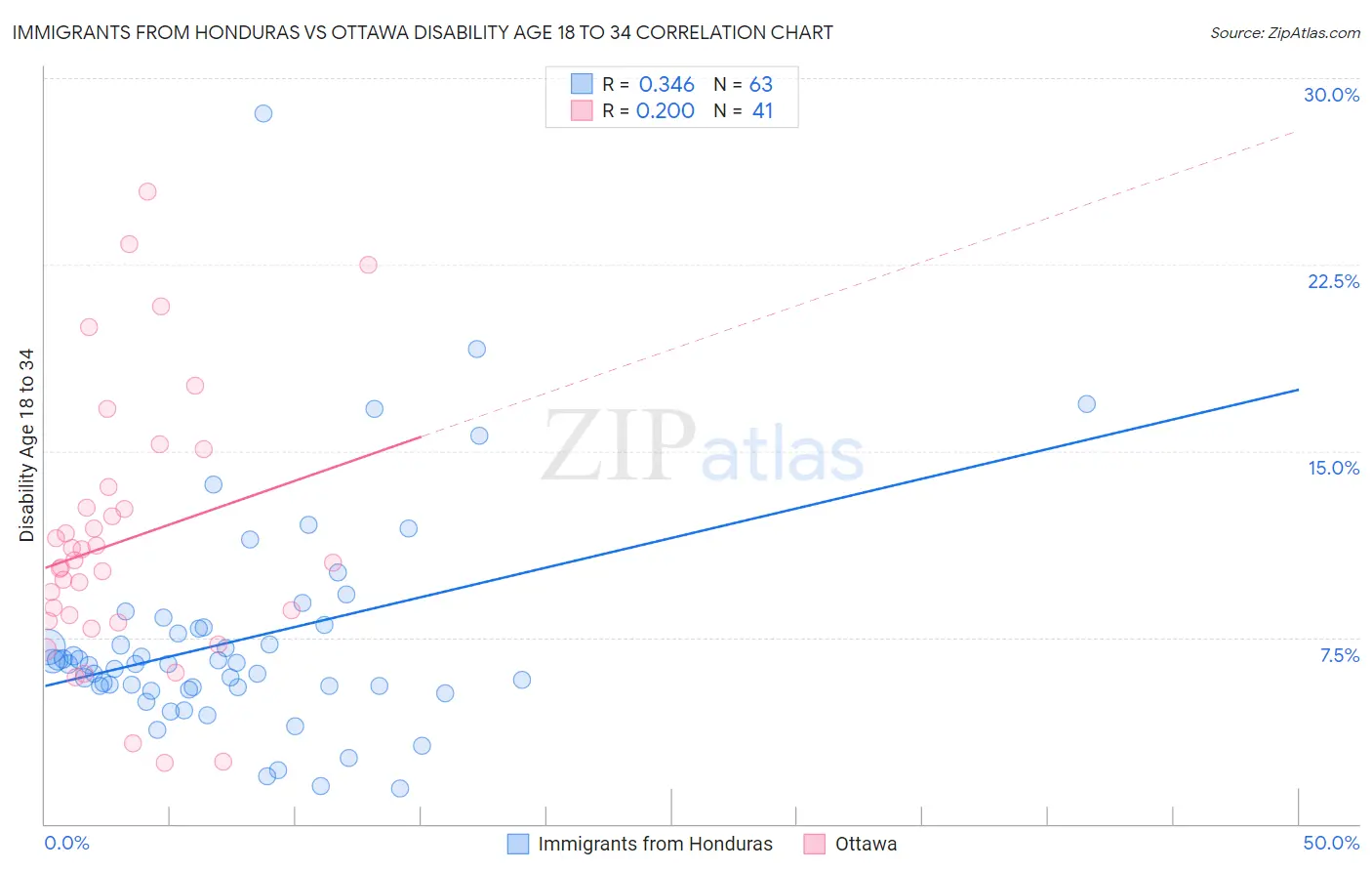 Immigrants from Honduras vs Ottawa Disability Age 18 to 34