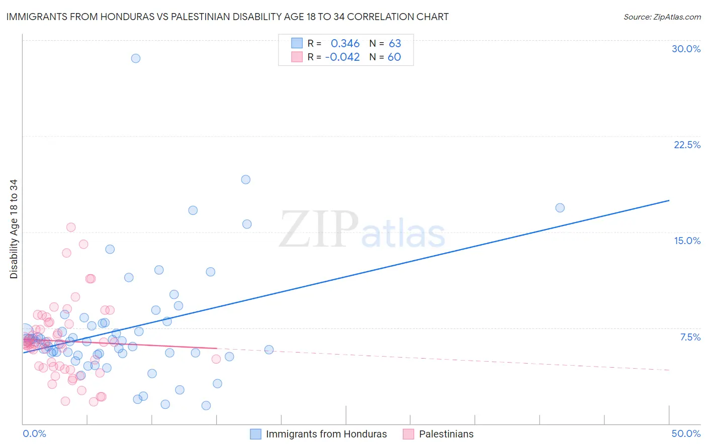 Immigrants from Honduras vs Palestinian Disability Age 18 to 34