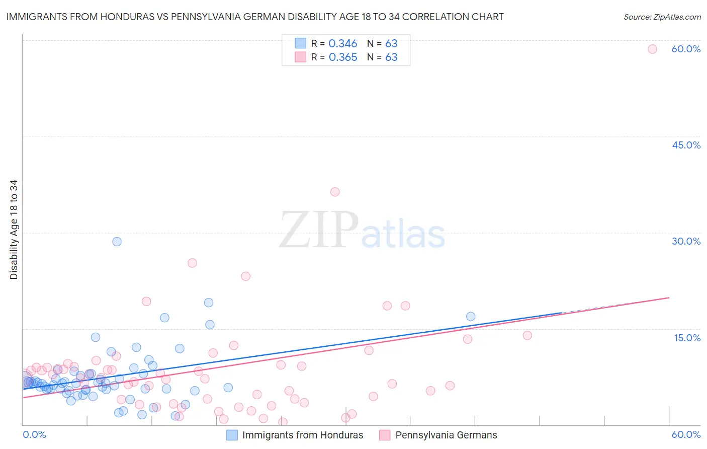 Immigrants from Honduras vs Pennsylvania German Disability Age 18 to 34