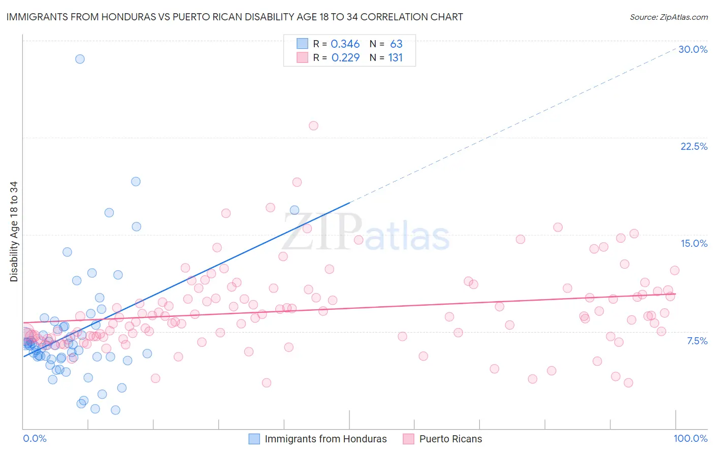 Immigrants from Honduras vs Puerto Rican Disability Age 18 to 34