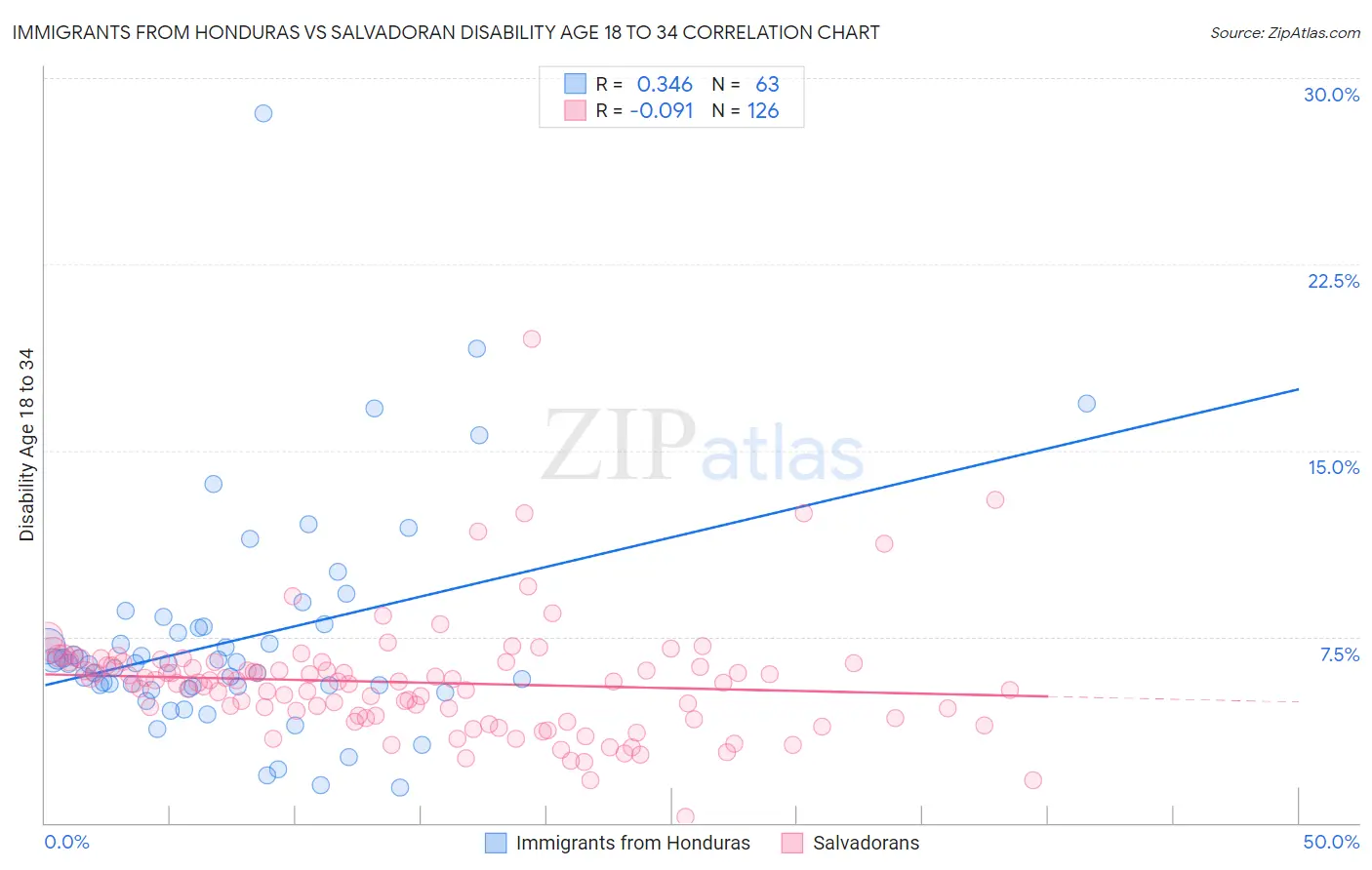 Immigrants from Honduras vs Salvadoran Disability Age 18 to 34