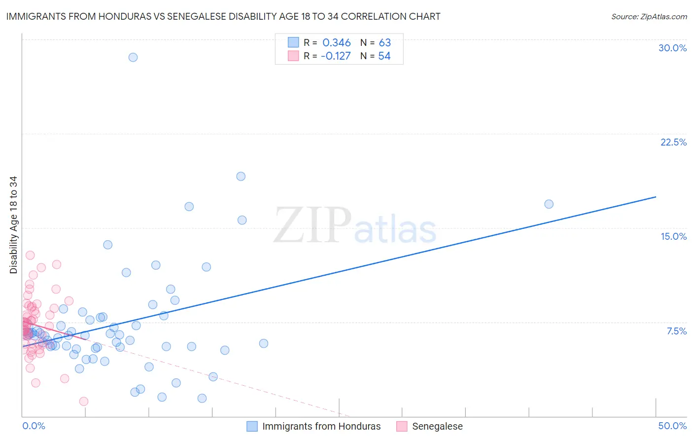 Immigrants from Honduras vs Senegalese Disability Age 18 to 34