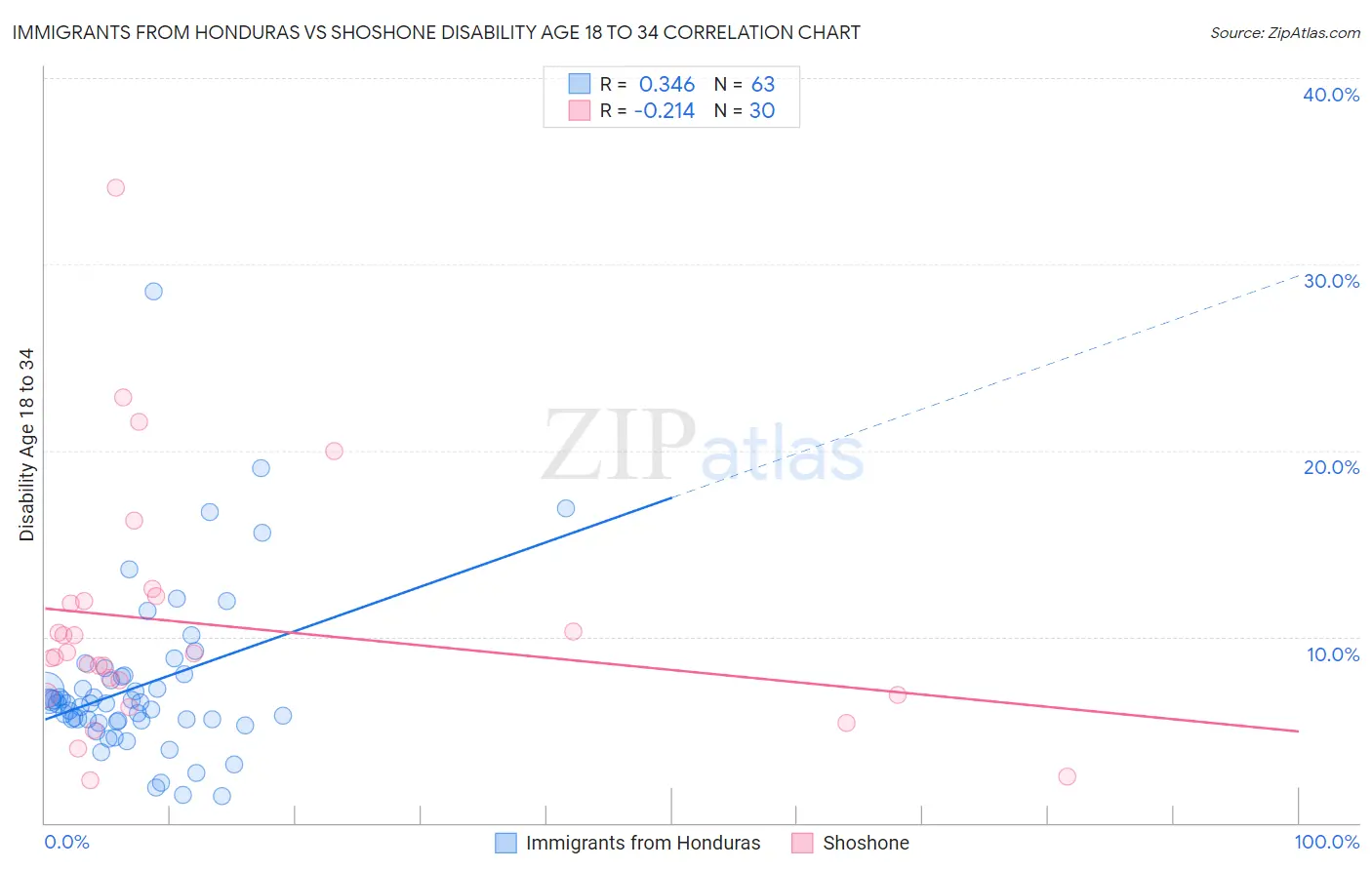 Immigrants from Honduras vs Shoshone Disability Age 18 to 34