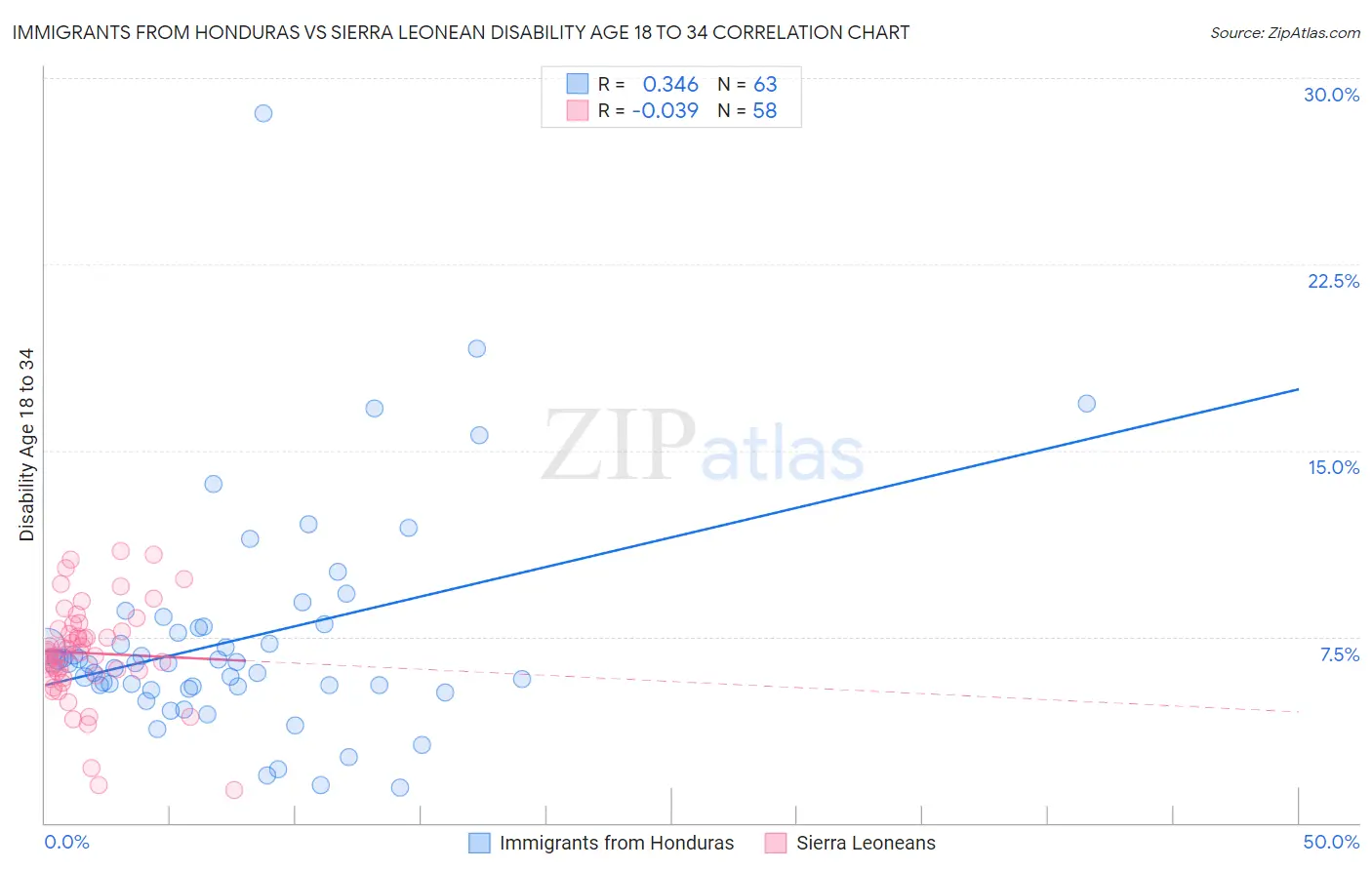 Immigrants from Honduras vs Sierra Leonean Disability Age 18 to 34