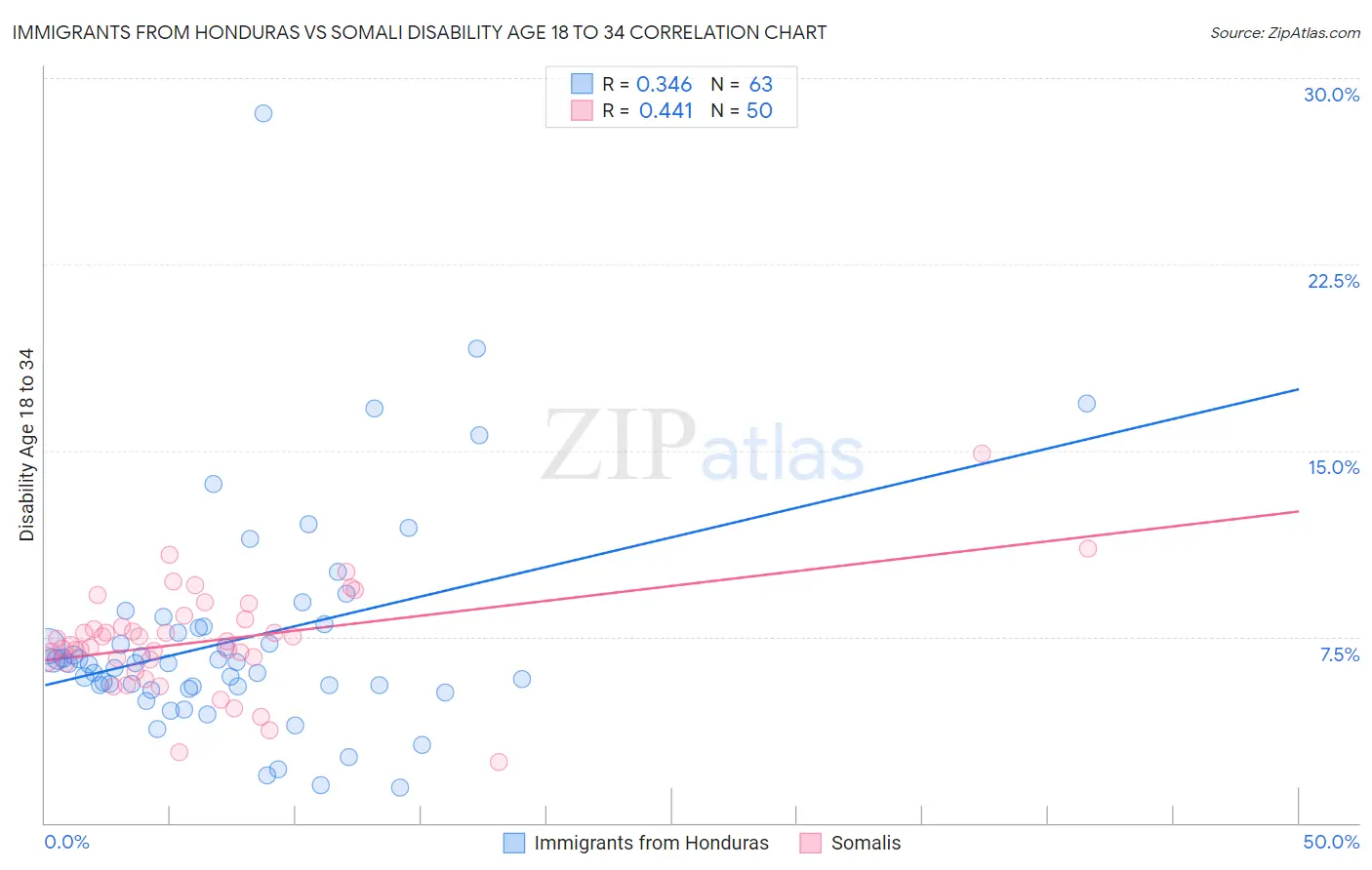 Immigrants from Honduras vs Somali Disability Age 18 to 34