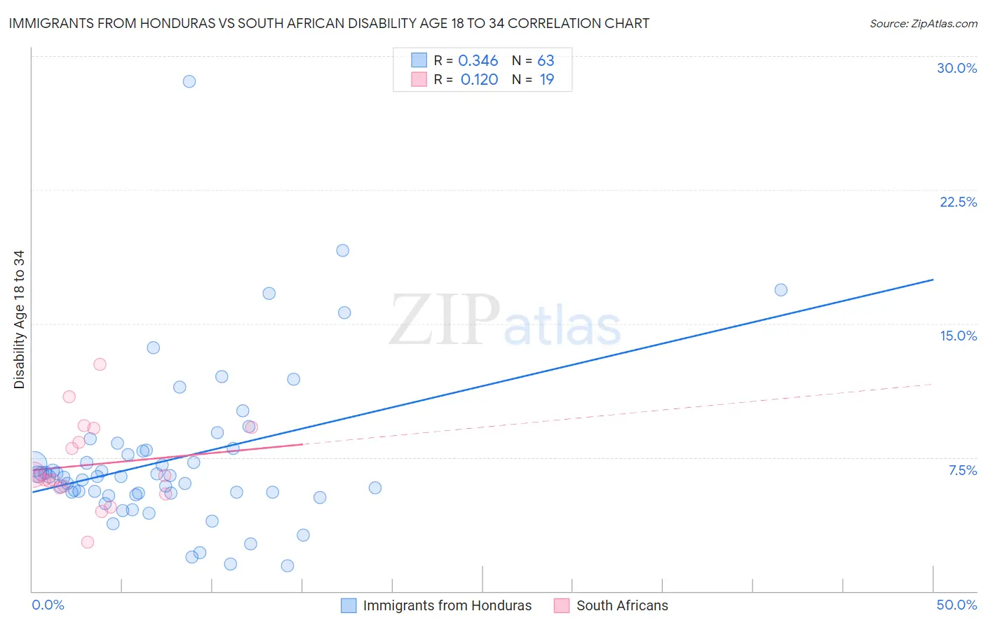 Immigrants from Honduras vs South African Disability Age 18 to 34