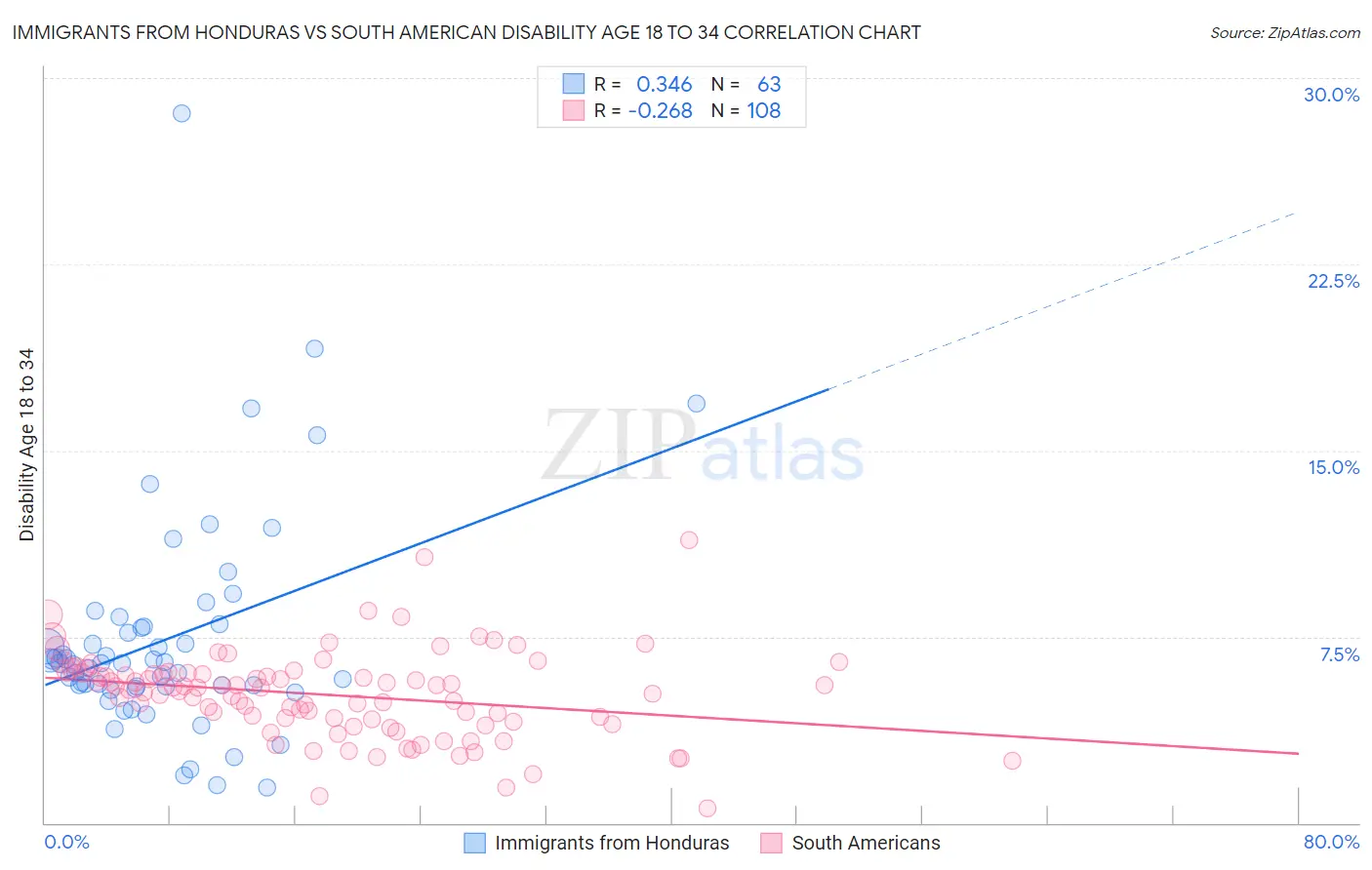 Immigrants from Honduras vs South American Disability Age 18 to 34