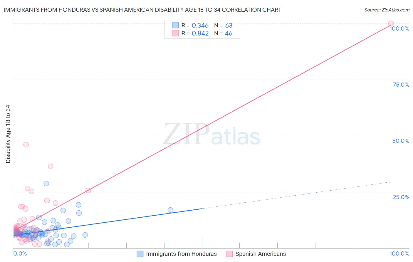 Immigrants from Honduras vs Spanish American Disability Age 18 to 34