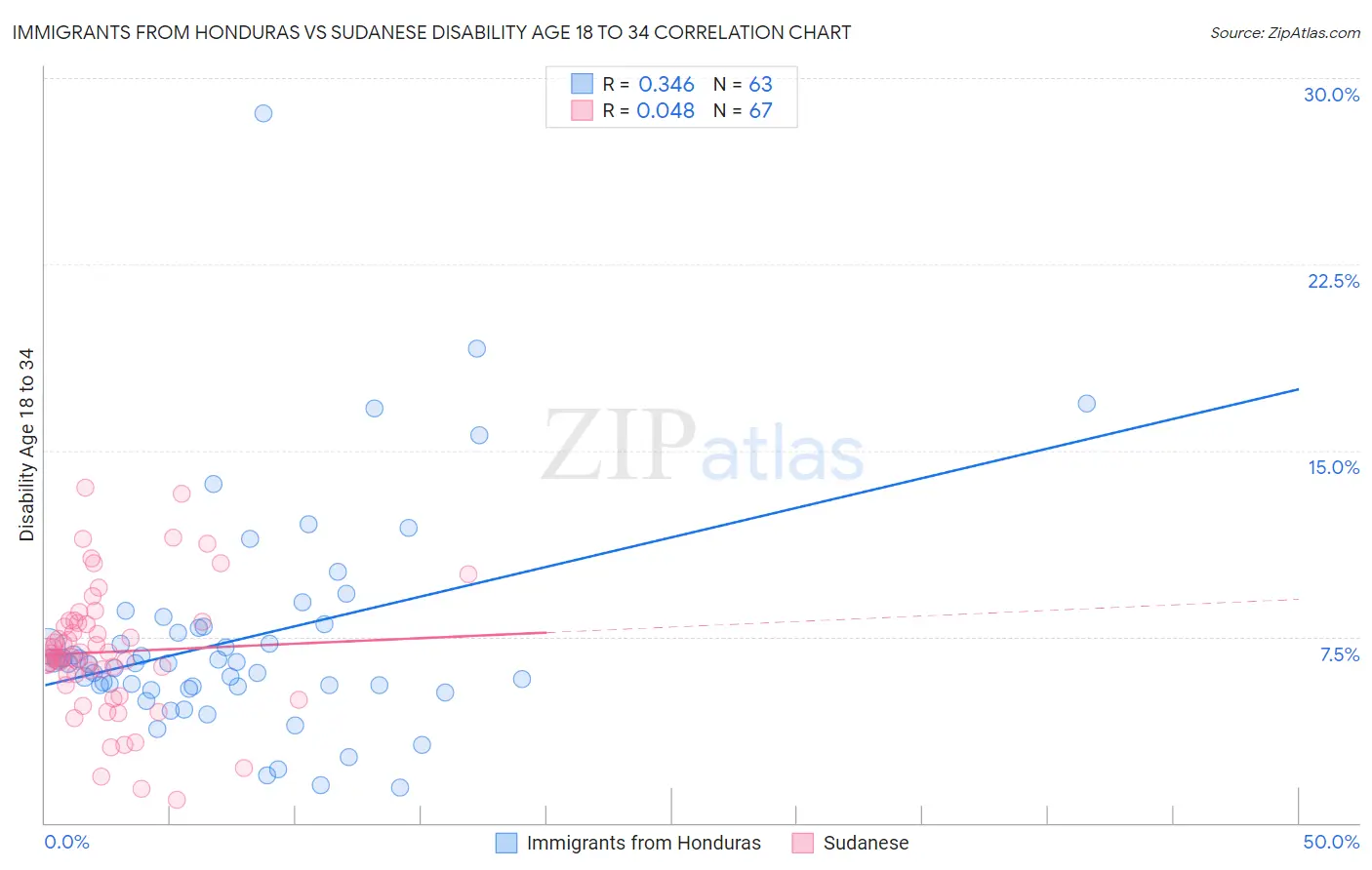 Immigrants from Honduras vs Sudanese Disability Age 18 to 34